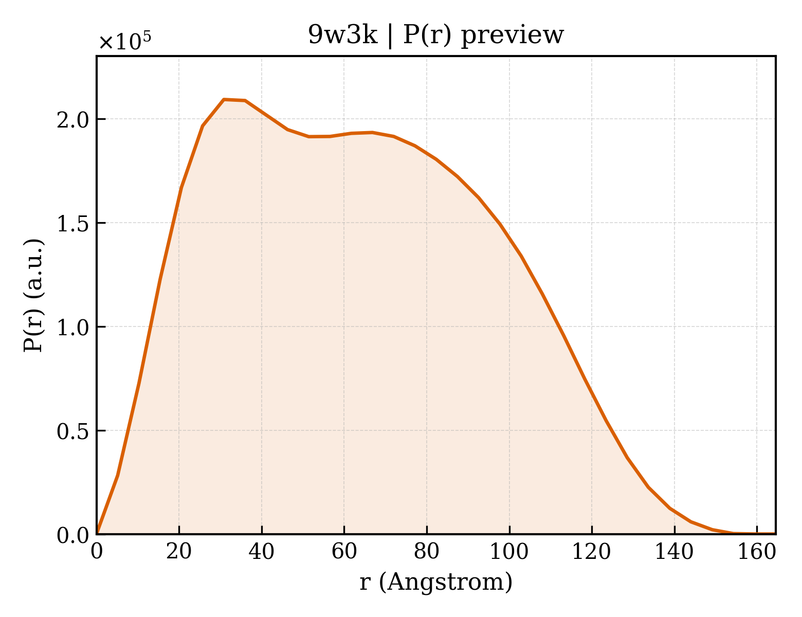P(r) distribution for 9w3k