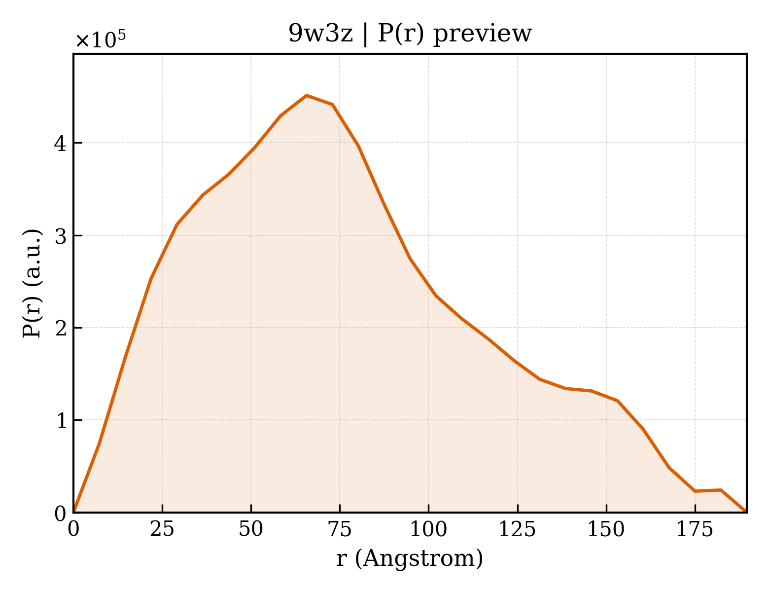 P(r) distribution for 9w3z