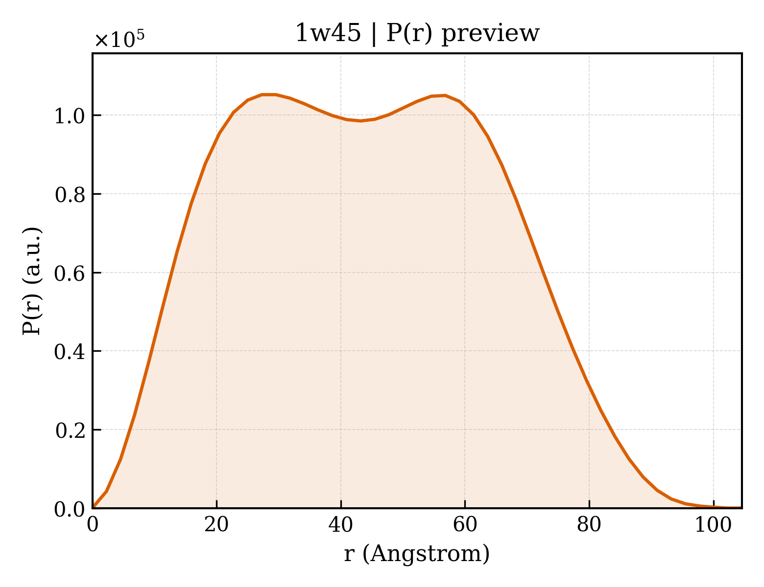 P(r) distribution for 1w45