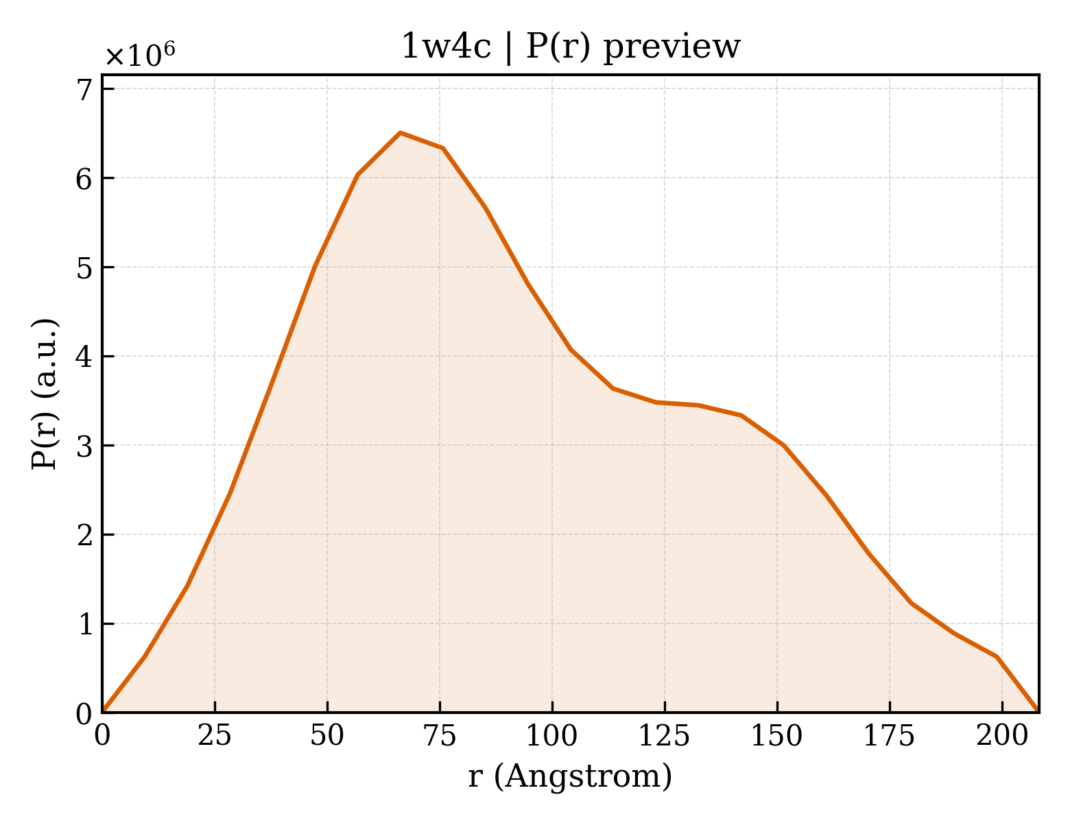 P(r) distribution for 1w4c
