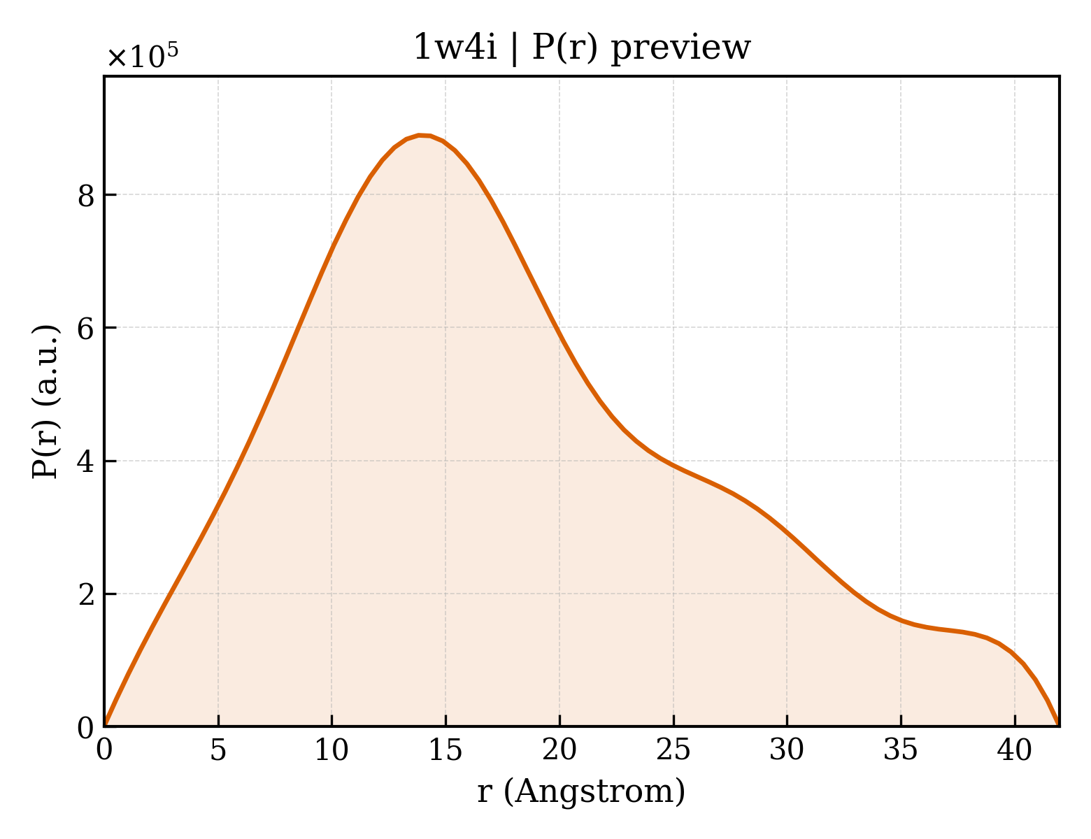 P(r) distribution for 1w4i