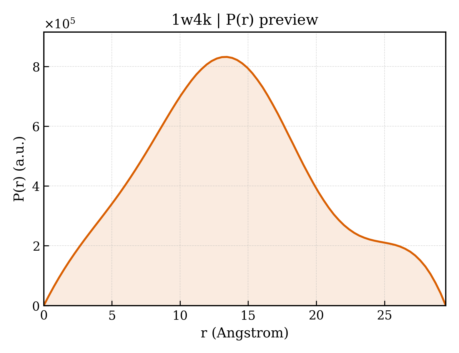 P(r) distribution for 1w4k
