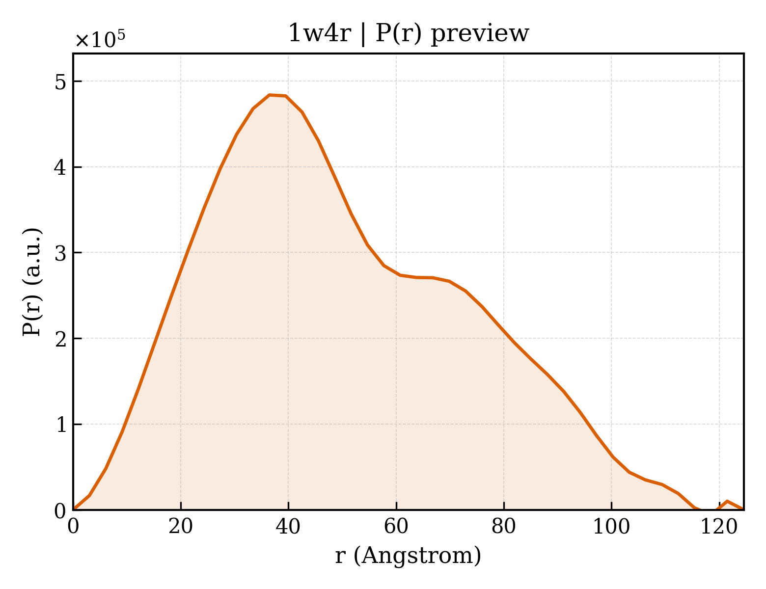 P(r) distribution for 1w4r