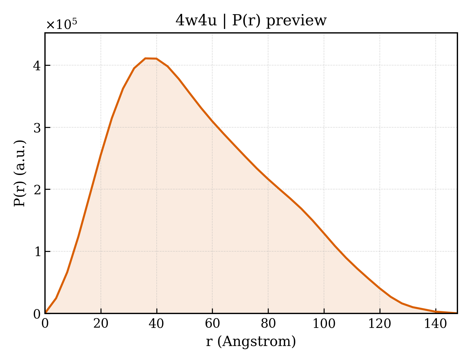 P(r) distribution for 4w4u