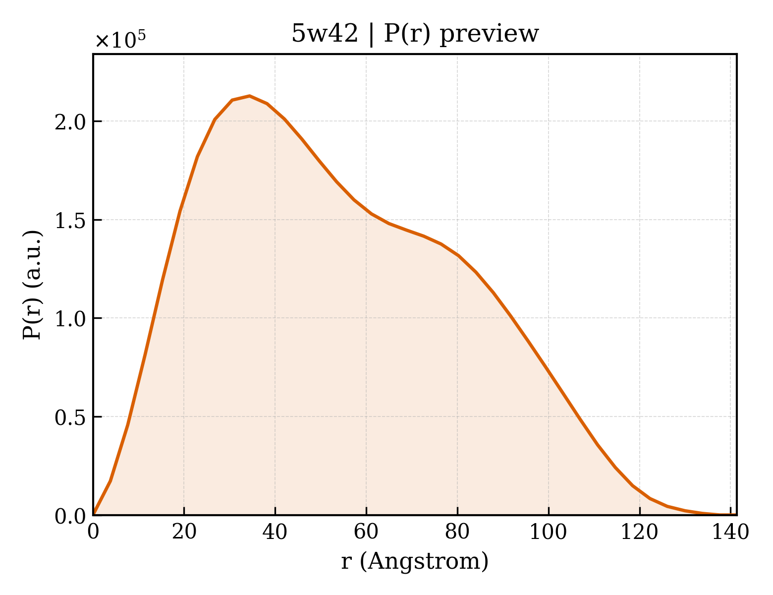 P(r) distribution for 5w42