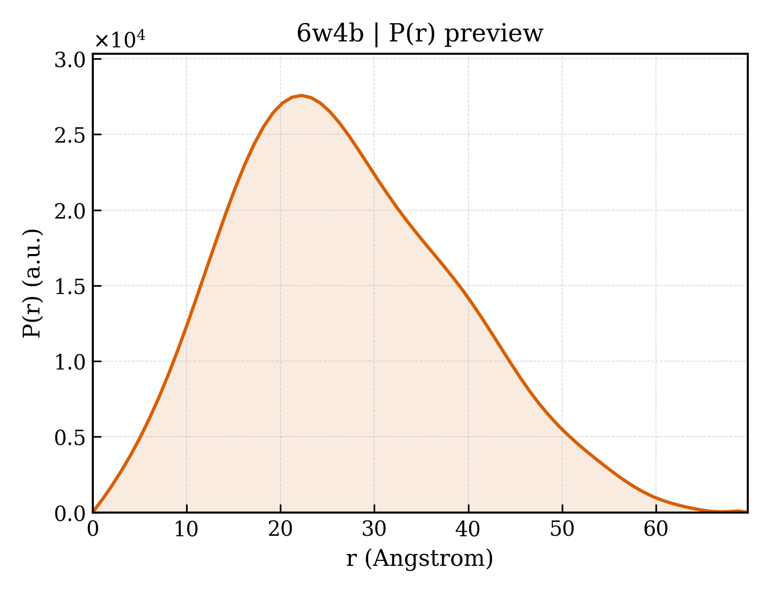 P(r) distribution for 6w4b