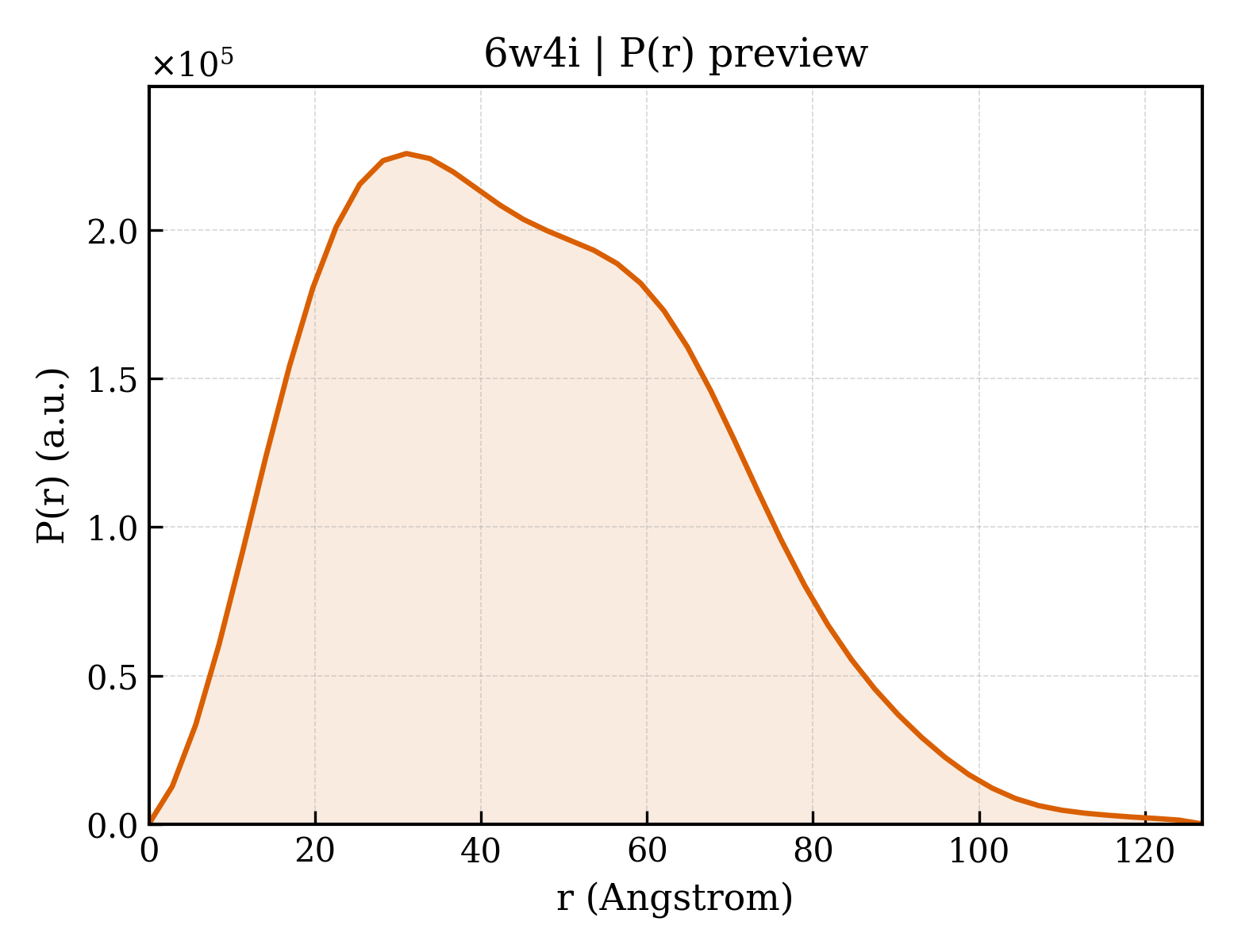 P(r) distribution for 6w4i