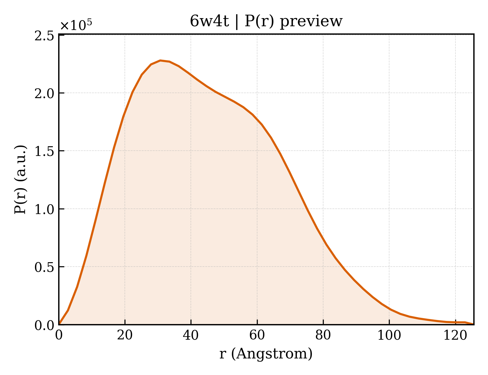 P(r) distribution for 6w4t