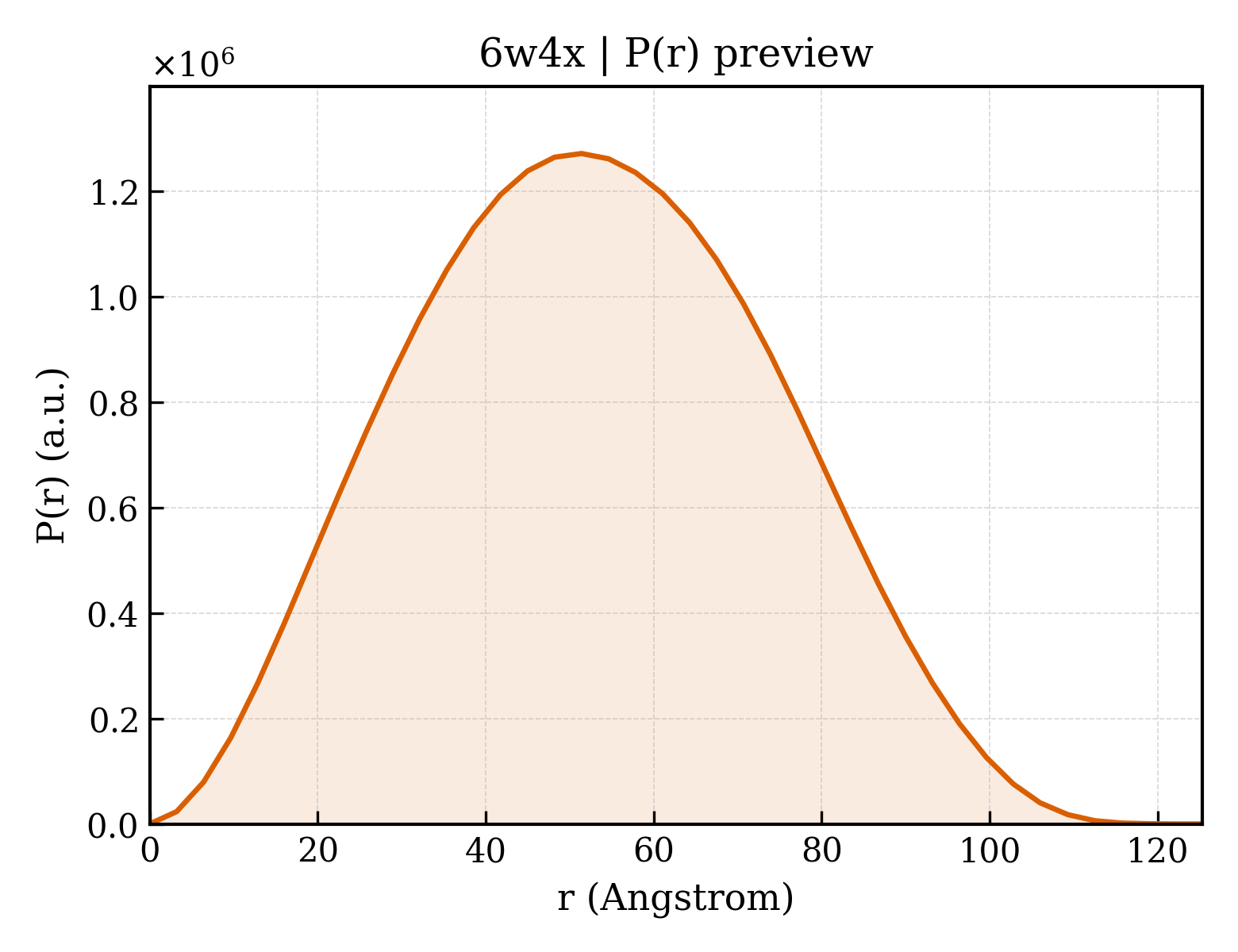 P(r) distribution for 6w4x