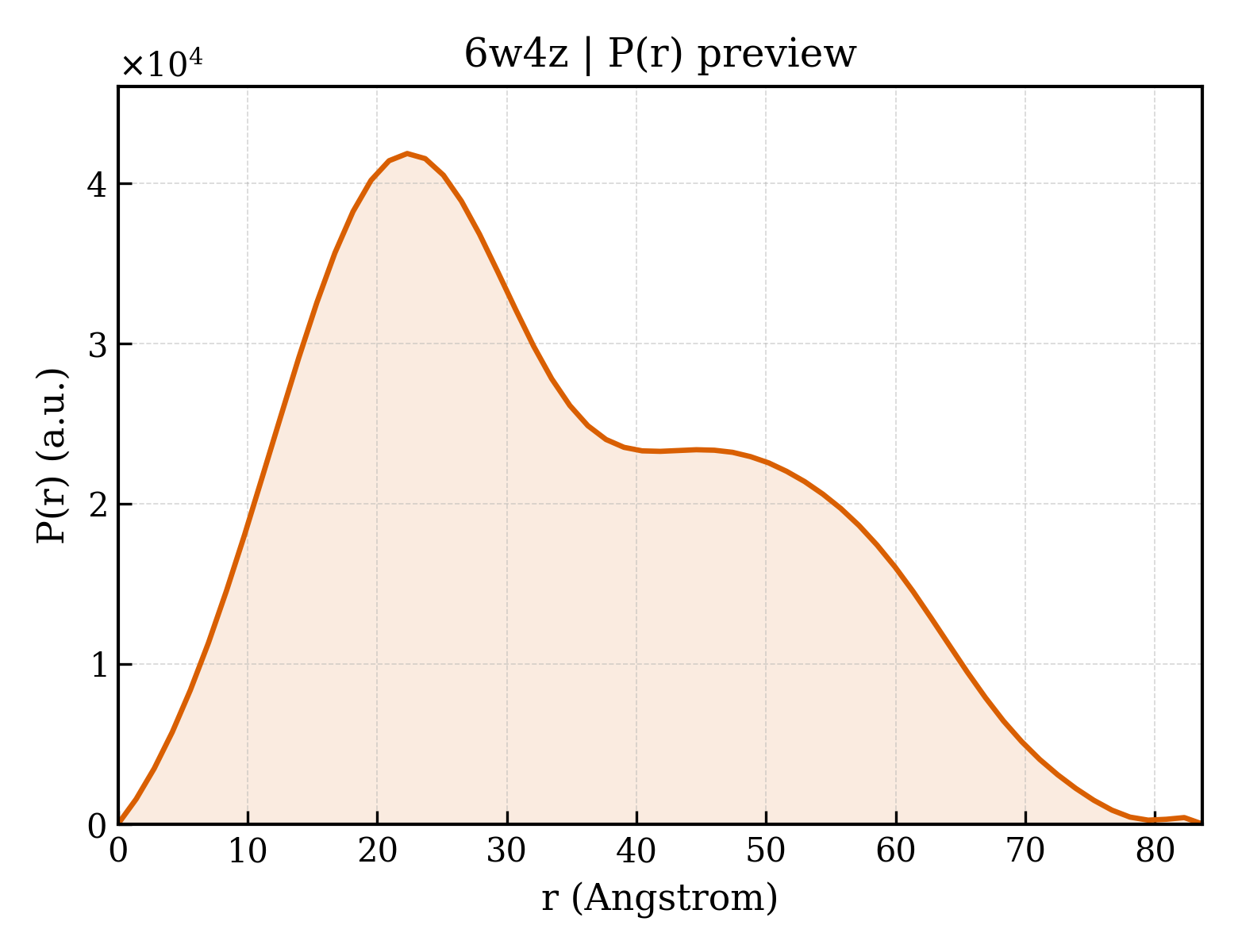 P(r) distribution for 6w4z