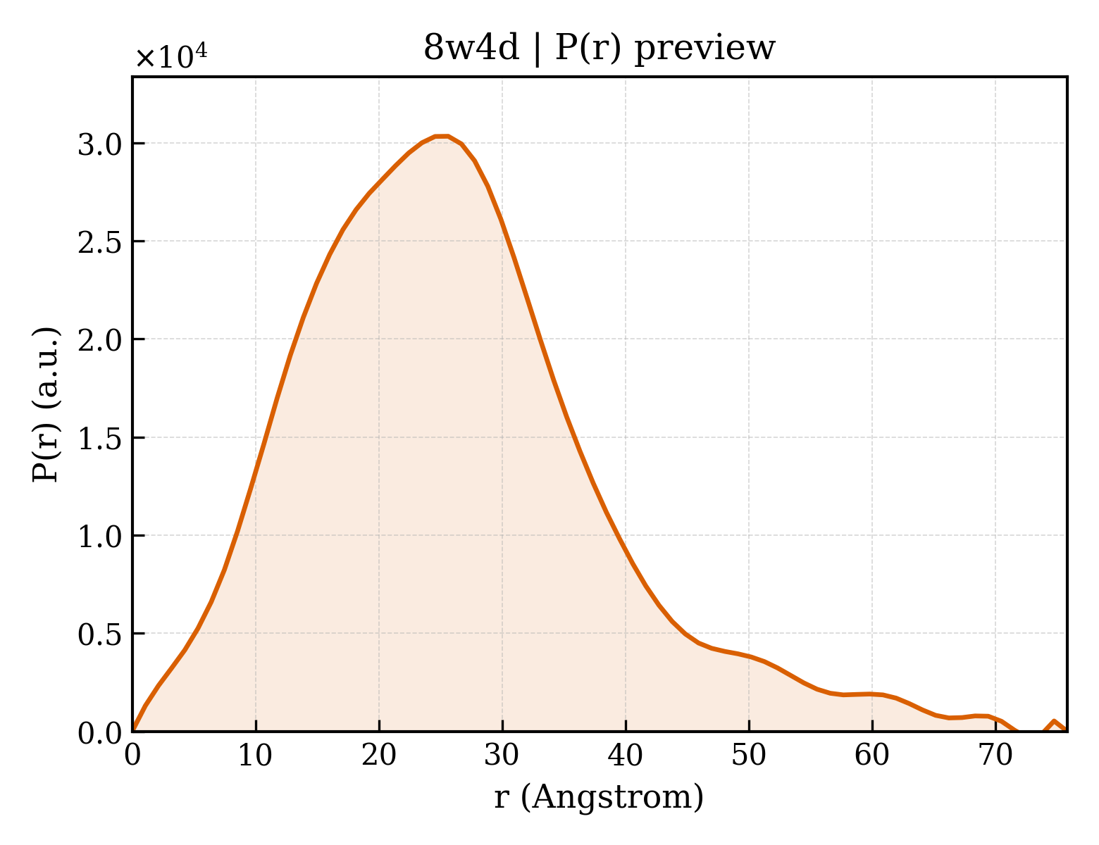 P(r) distribution for 8w4d