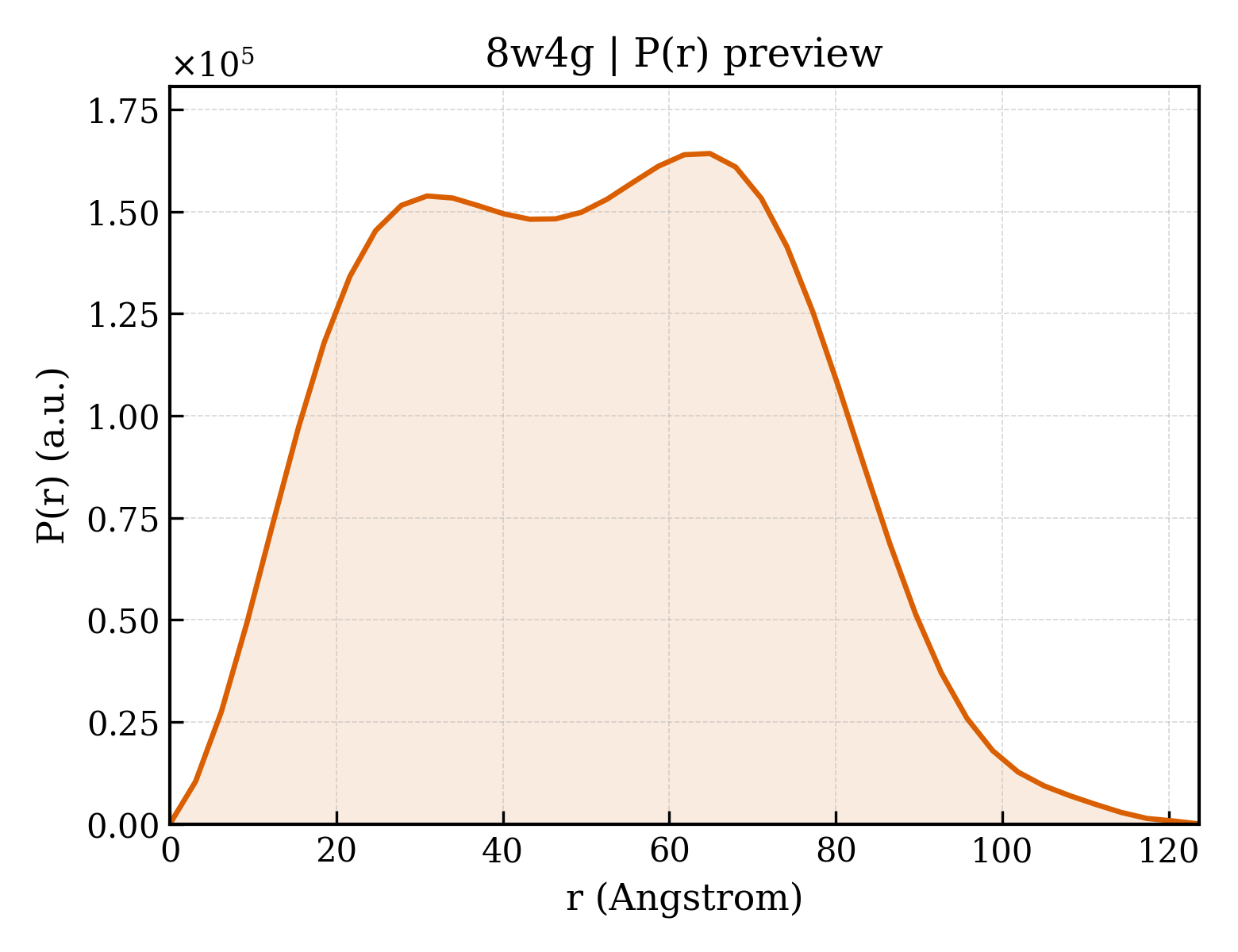 P(r) distribution for 8w4g