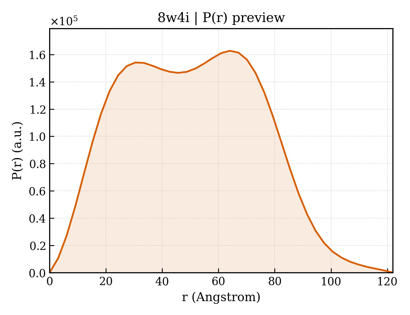 P(r) distribution for 8w4i