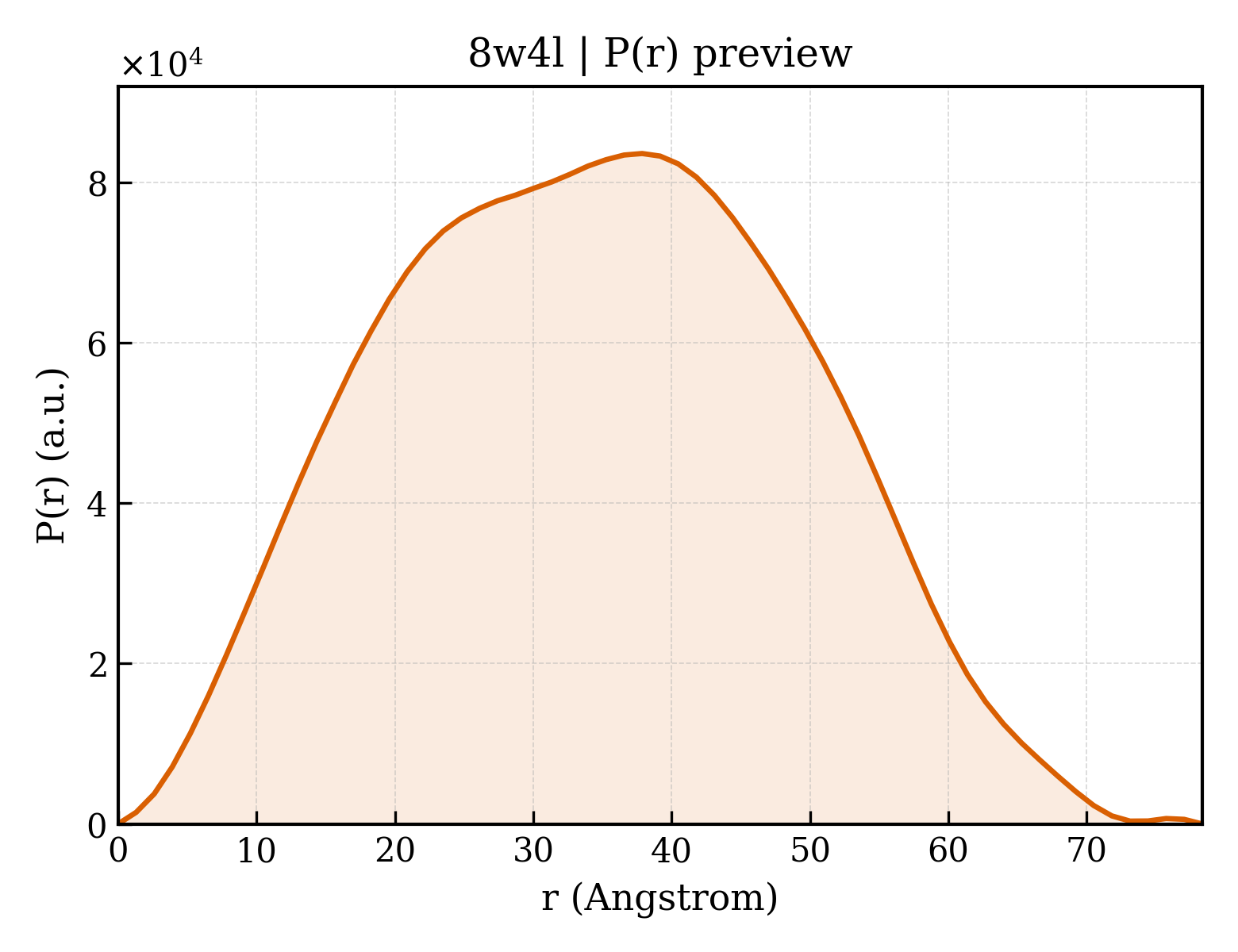 P(r) distribution for 8w4l