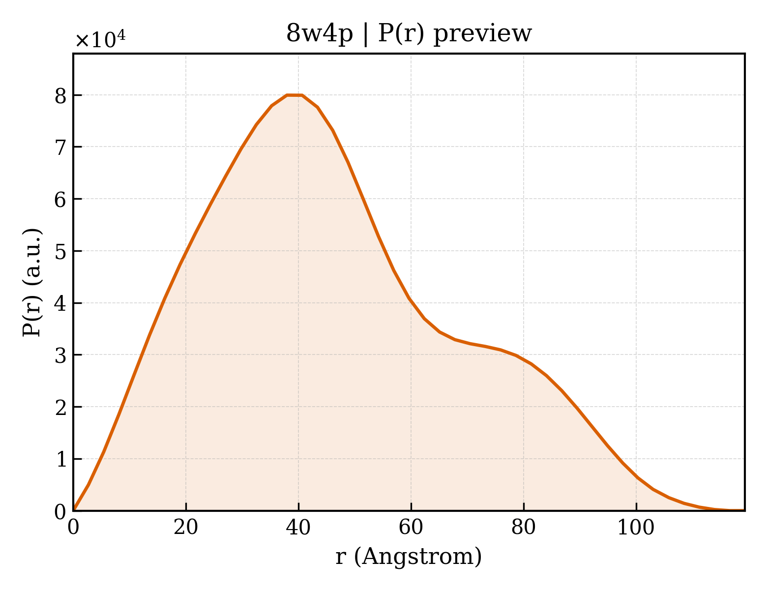 P(r) distribution for 8w4p