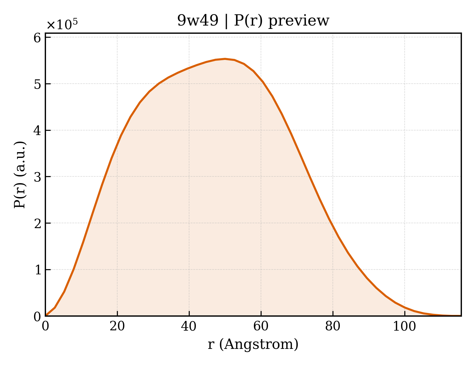 P(r) distribution for 9w49