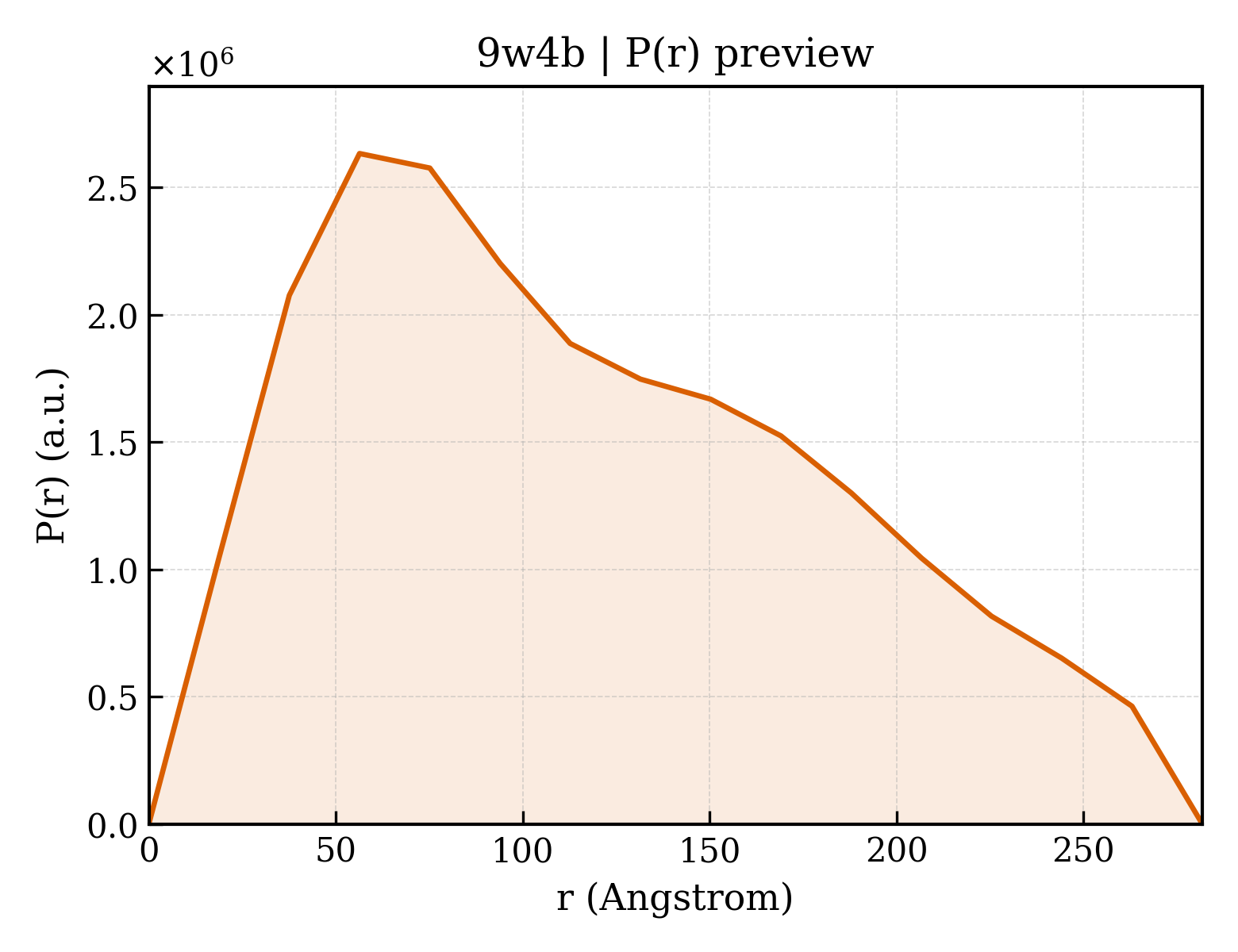 P(r) distribution for 9w4b