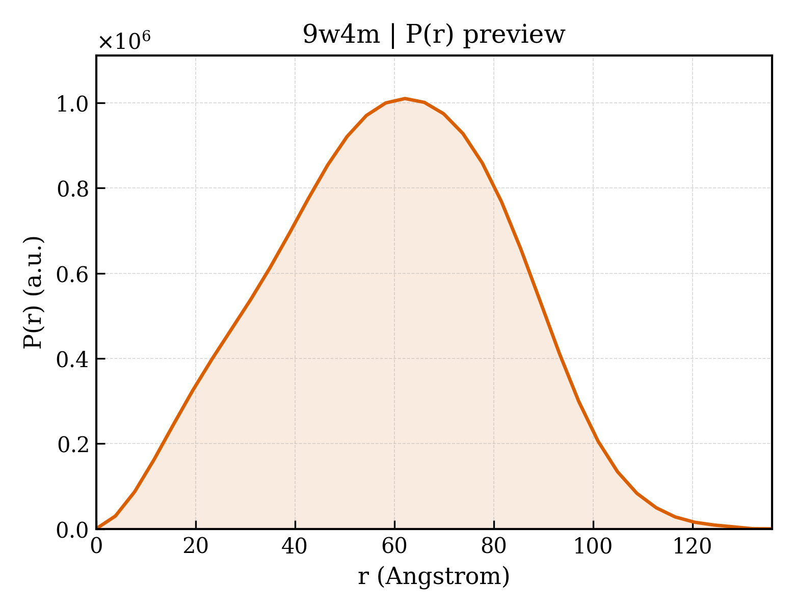 P(r) distribution for 9w4m