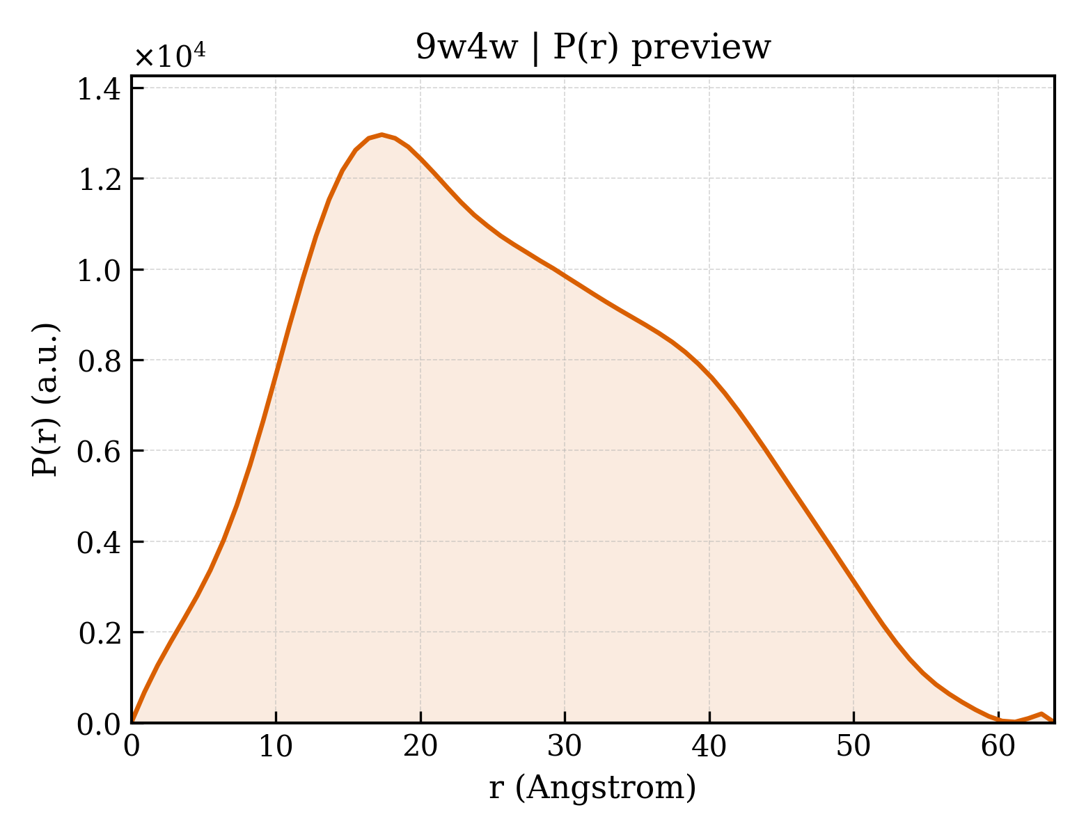 P(r) distribution for 9w4w