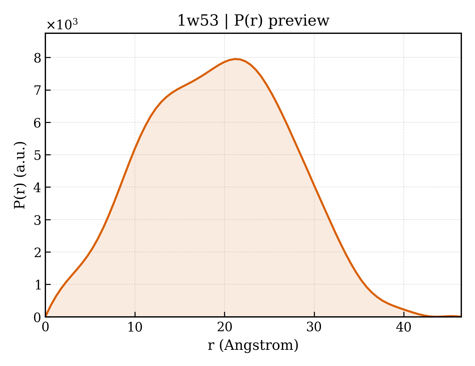 P(r) distribution for 1w53