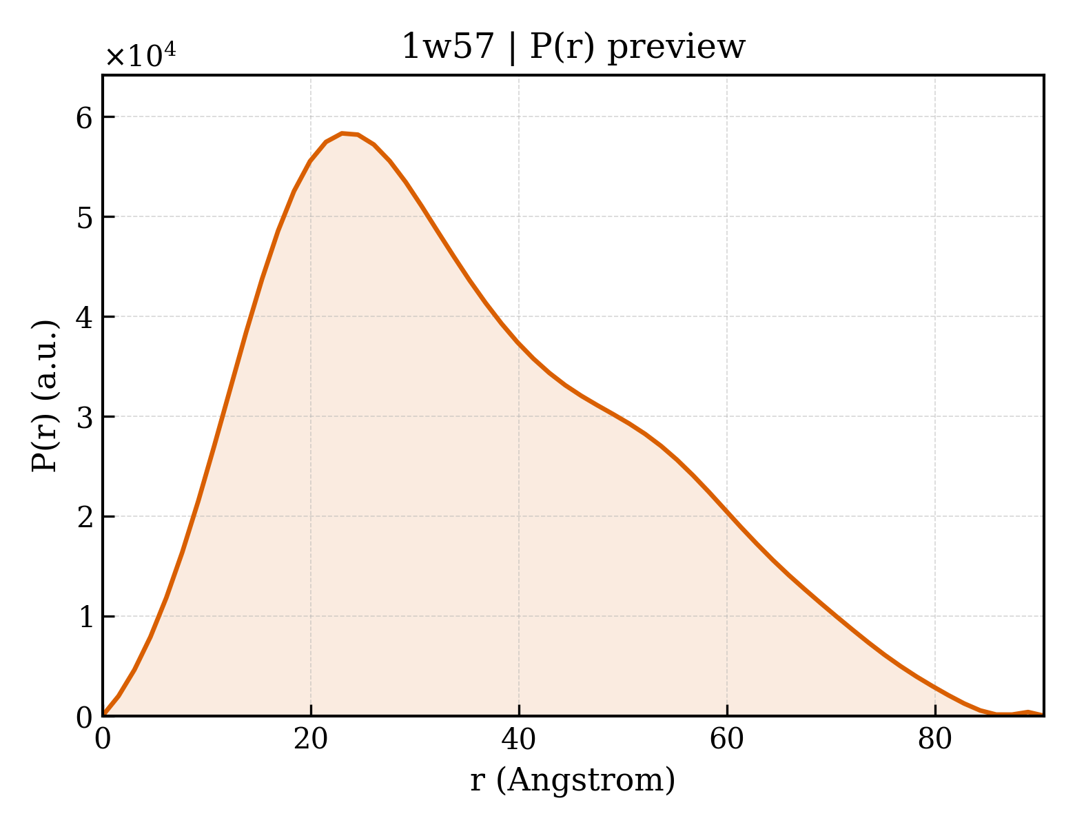 P(r) distribution for 1w57