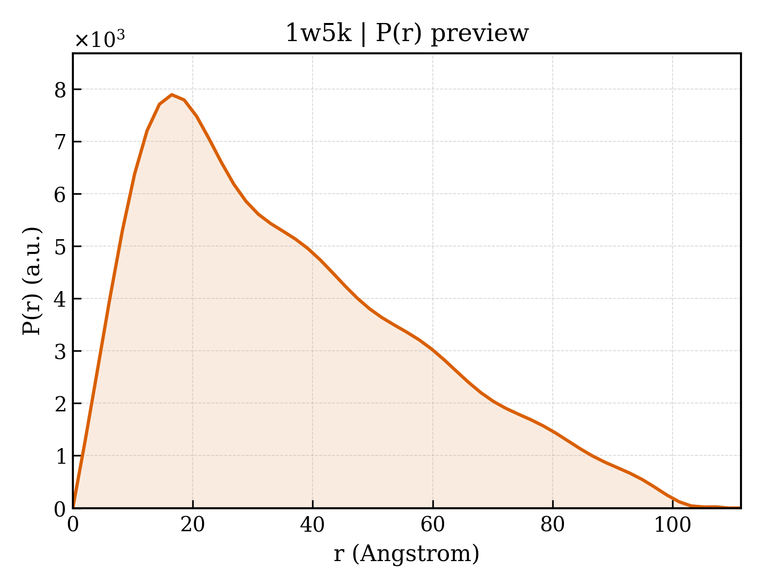 P(r) distribution for 1w5k