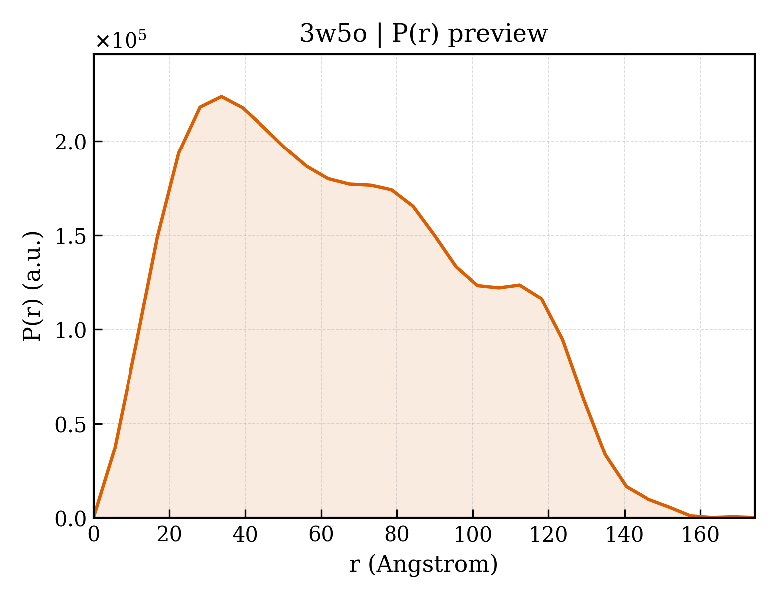 P(r) distribution for 3w5o