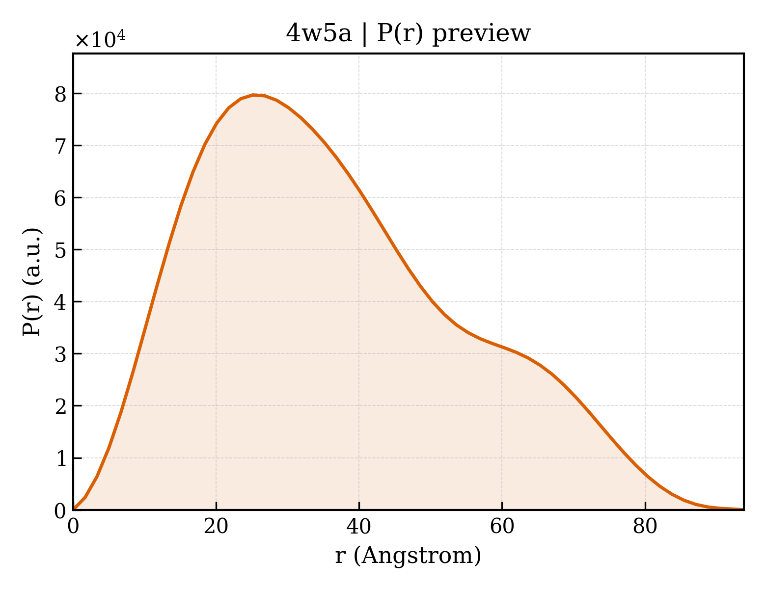 P(r) distribution for 4w5a