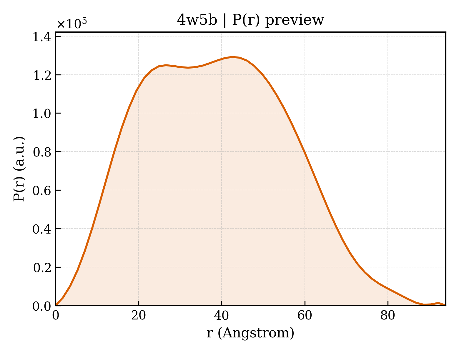 P(r) distribution for 4w5b