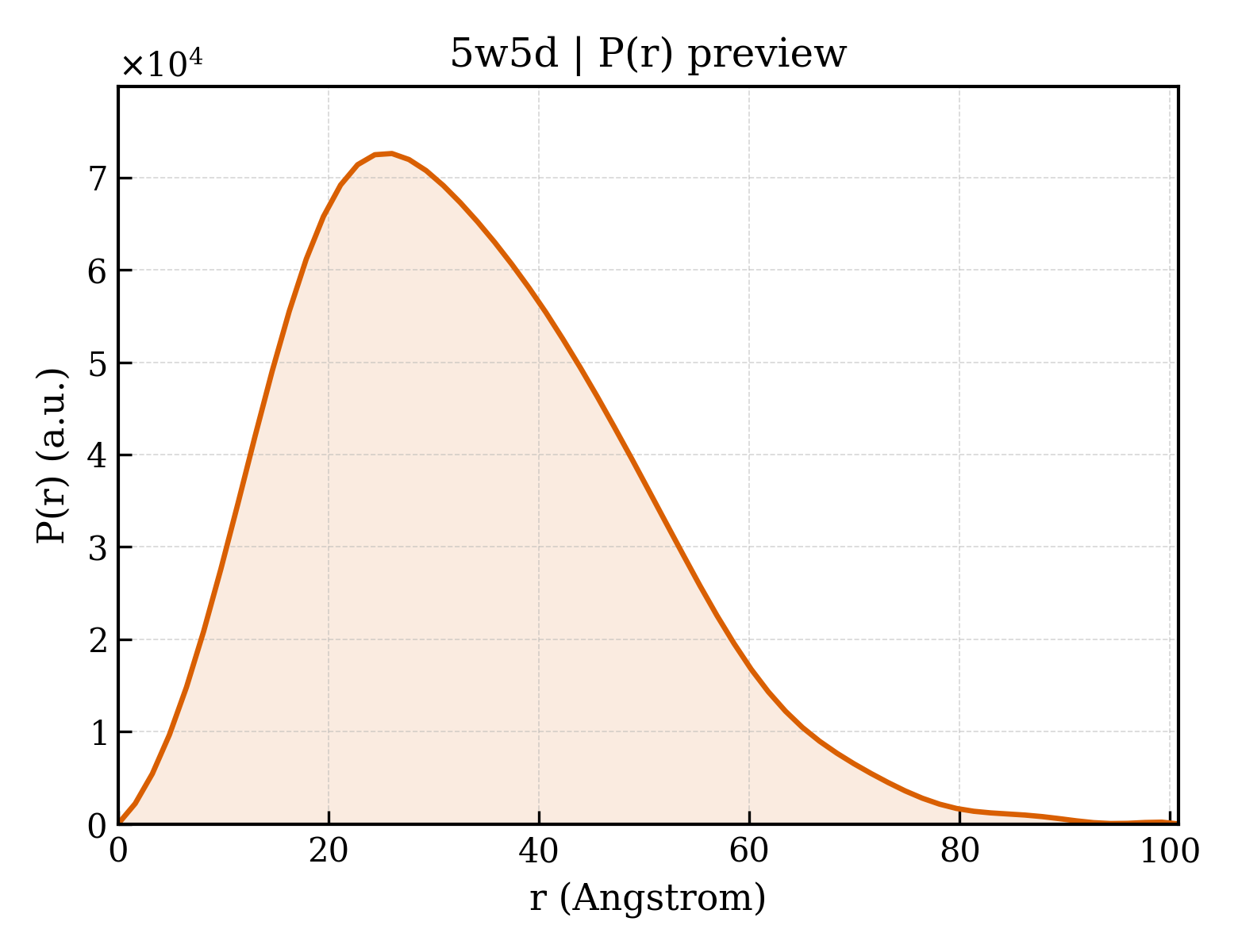 P(r) distribution for 5w5d