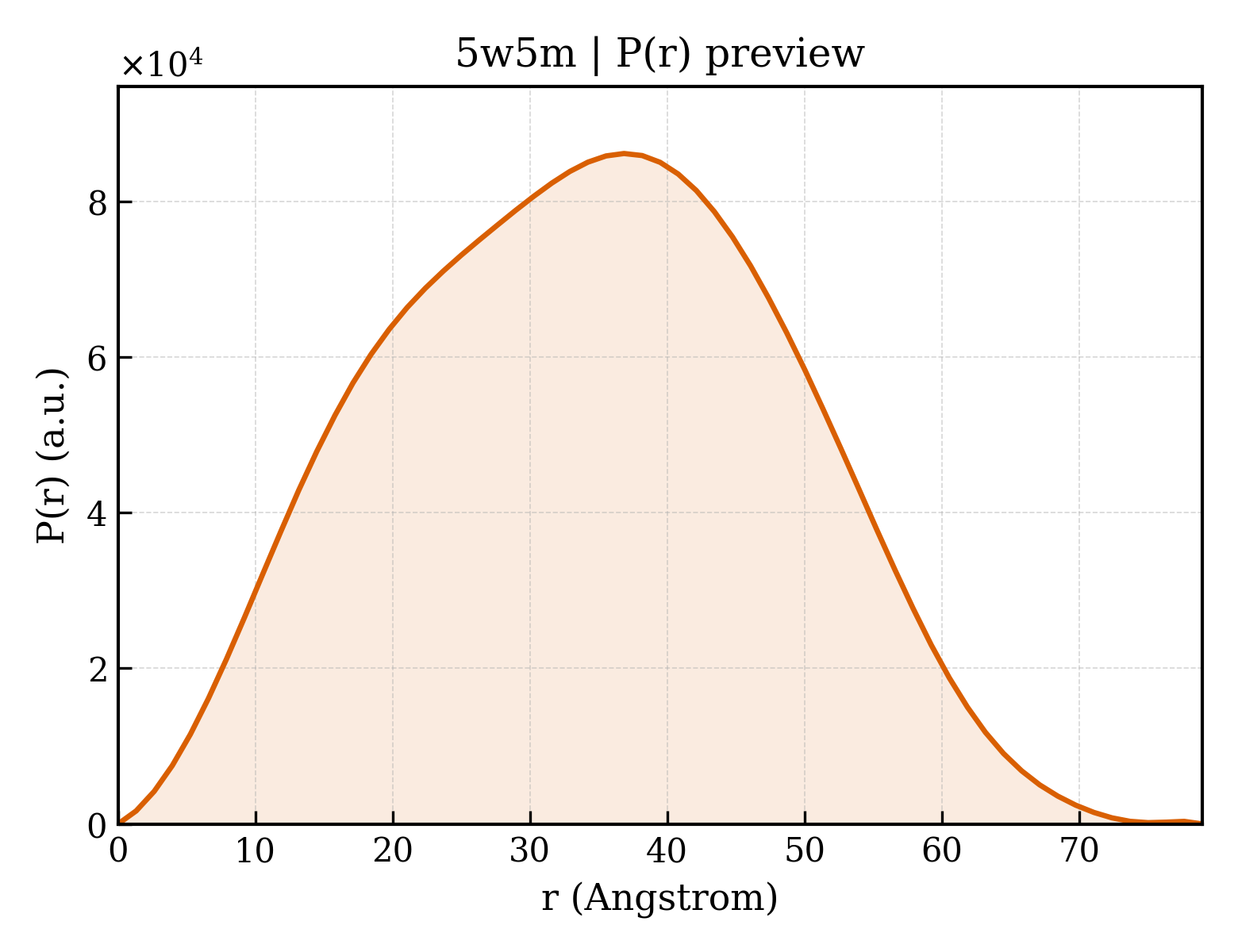 P(r) distribution for 5w5m