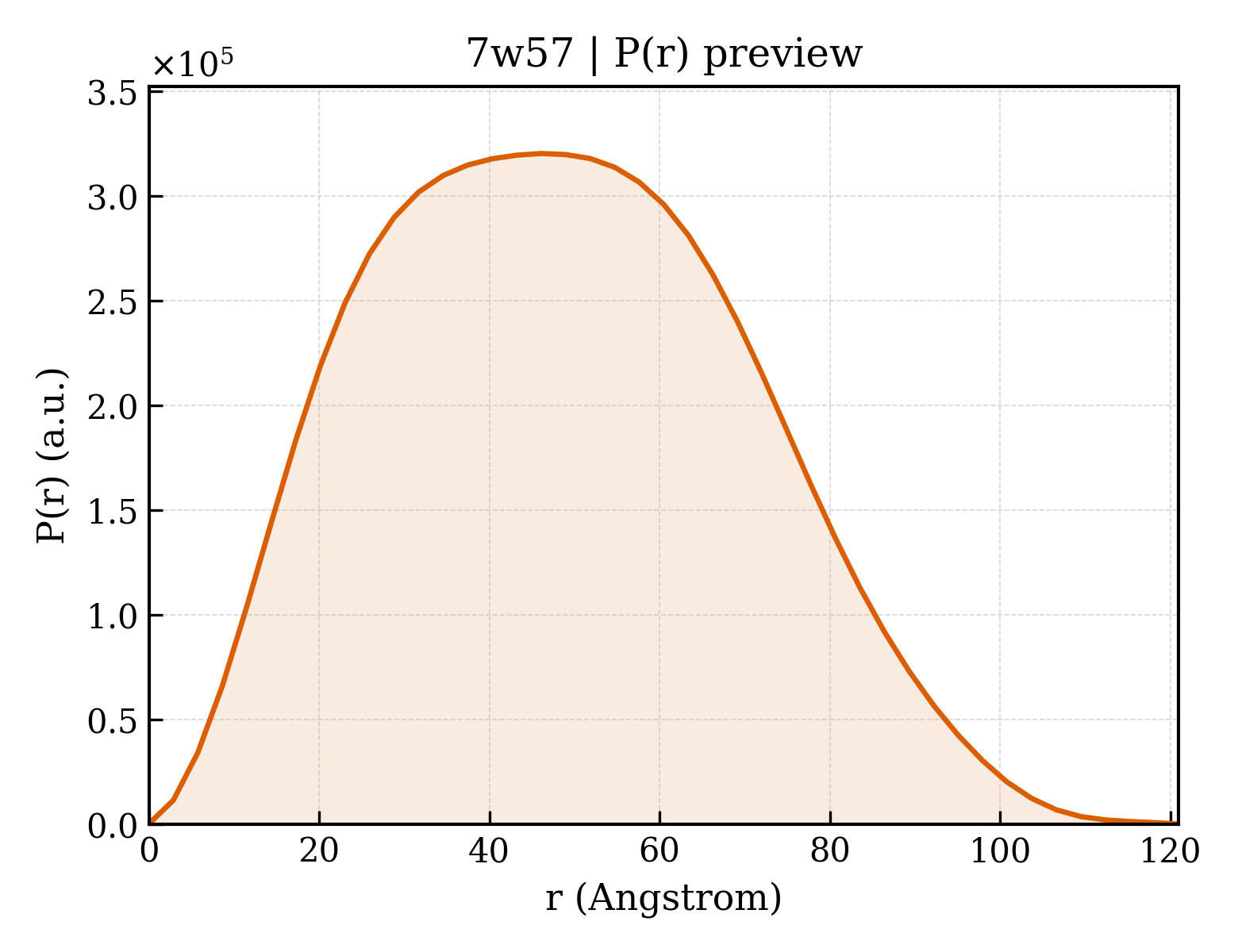 P(r) distribution for 7w57