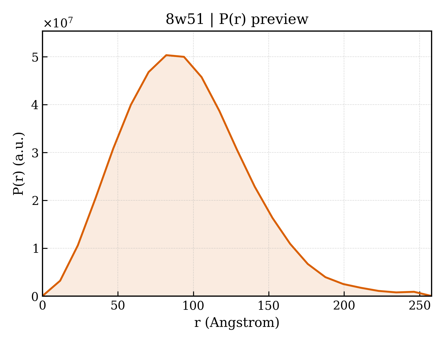 P(r) distribution for 8w51