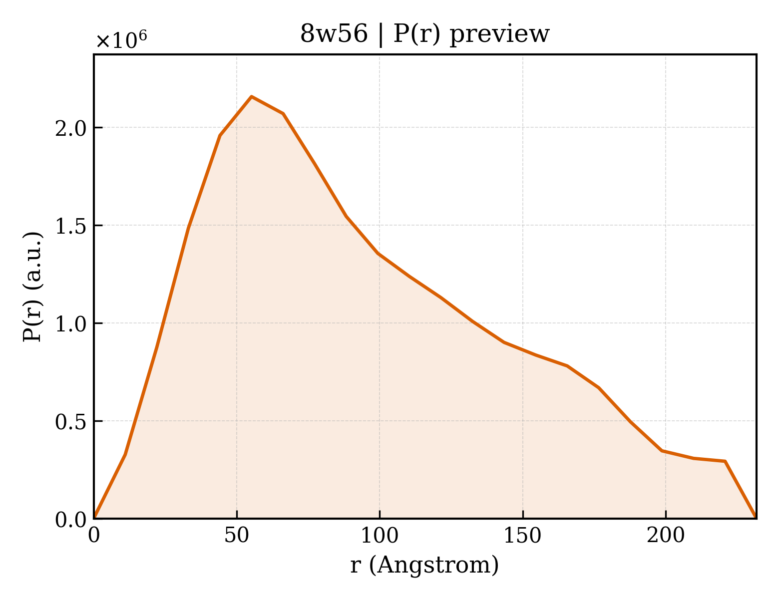 P(r) distribution for 8w56