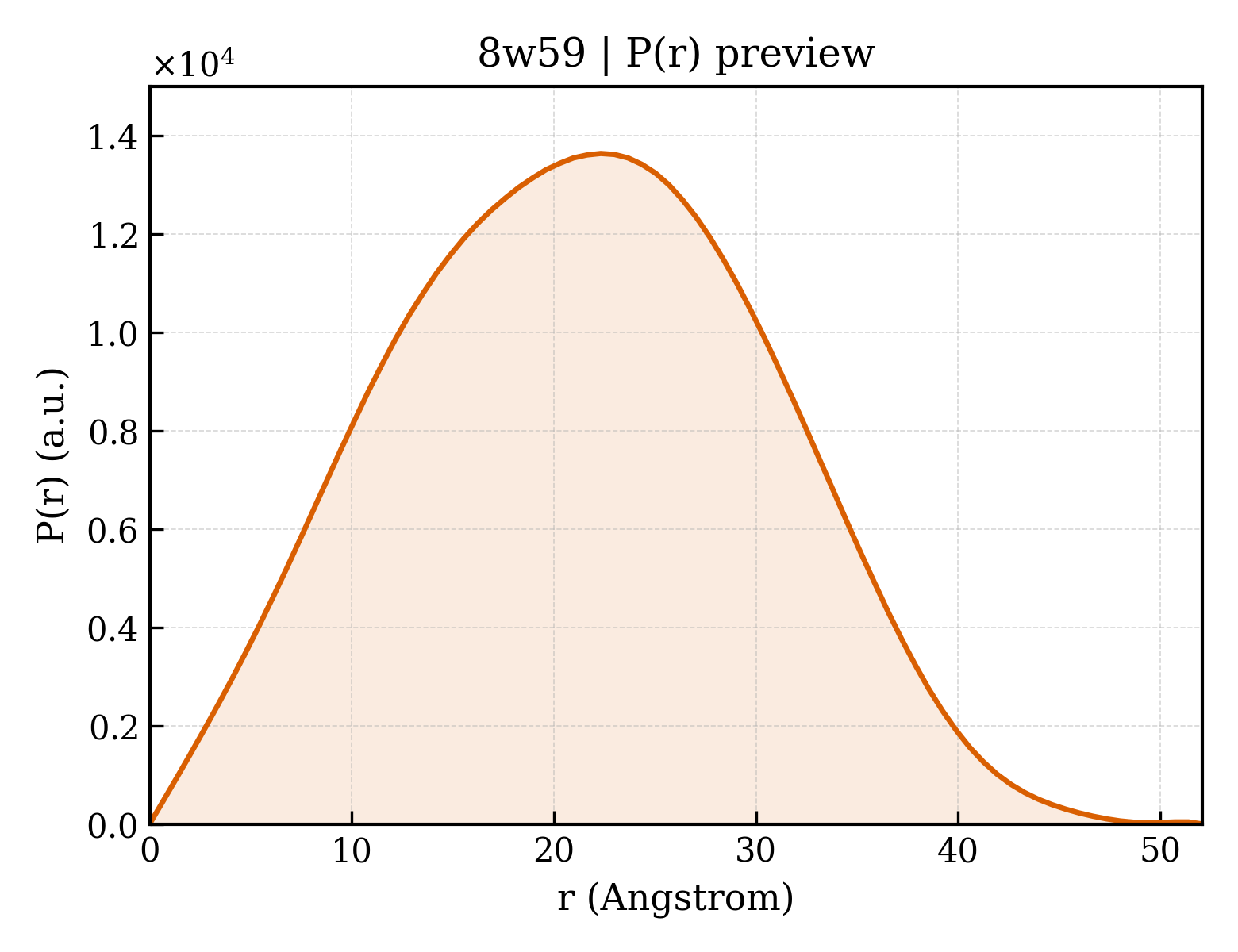 P(r) distribution for 8w59