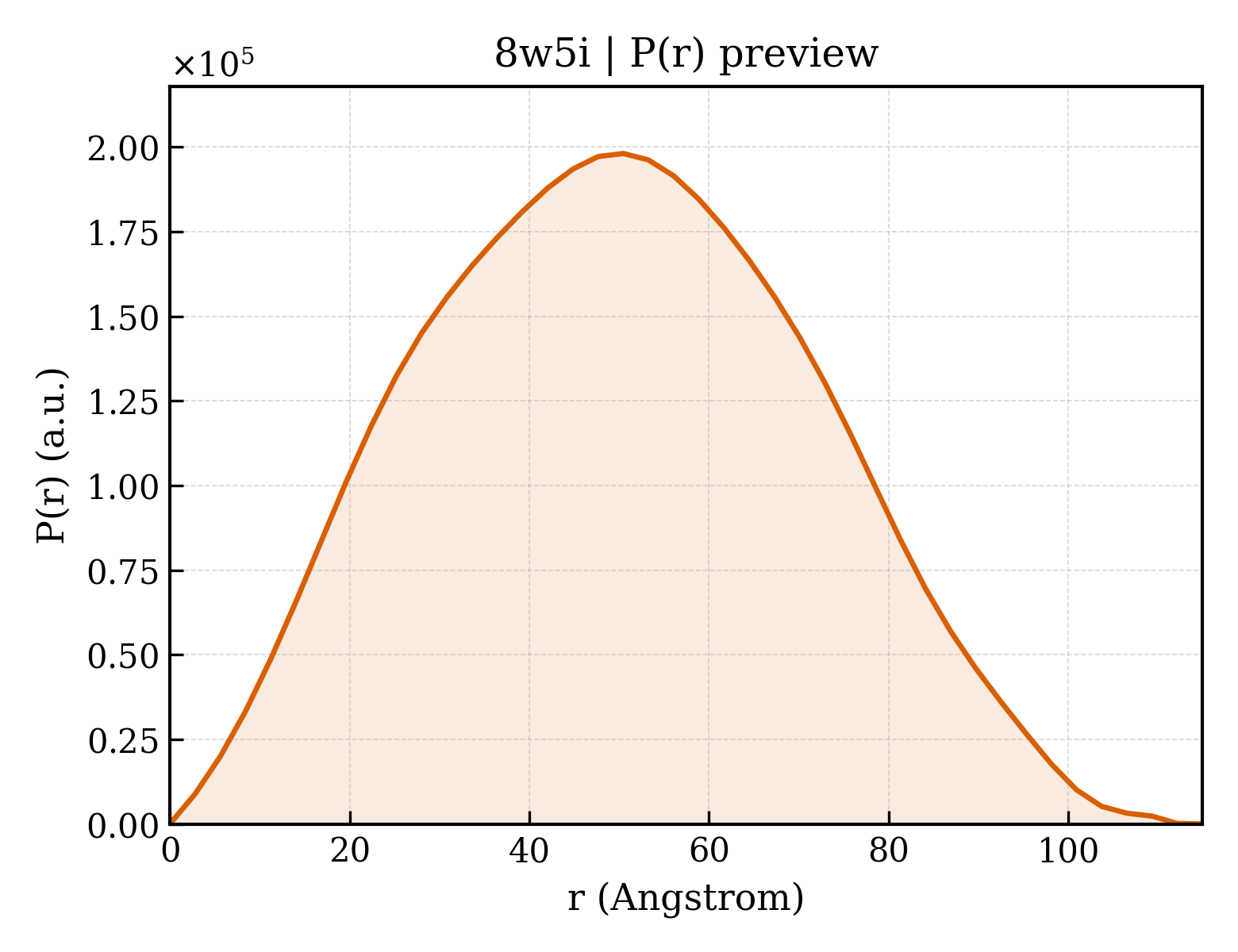 P(r) distribution for 8w5i