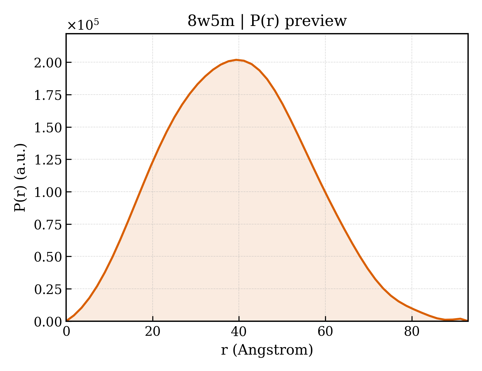 P(r) distribution for 8w5m