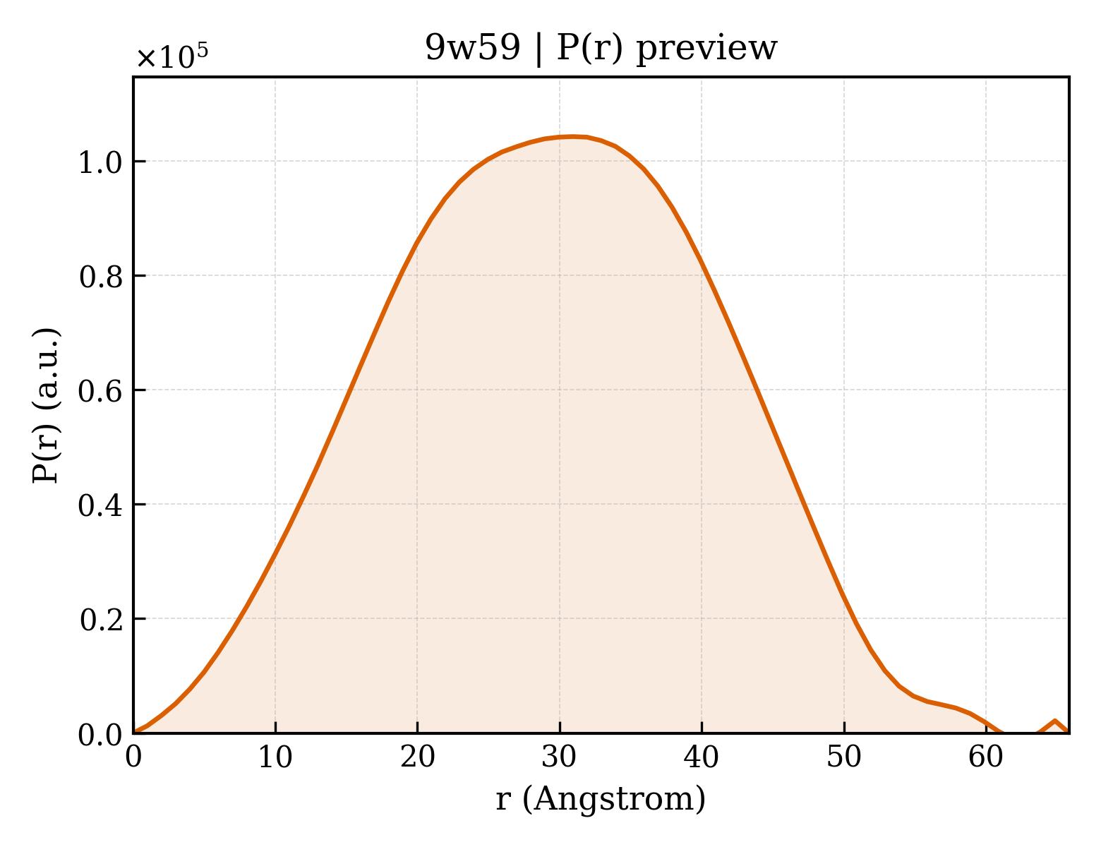 P(r) distribution for 9w59