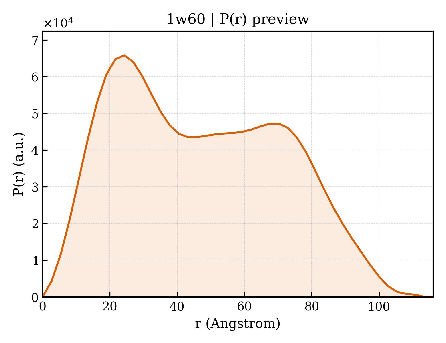P(r) distribution for 1w60