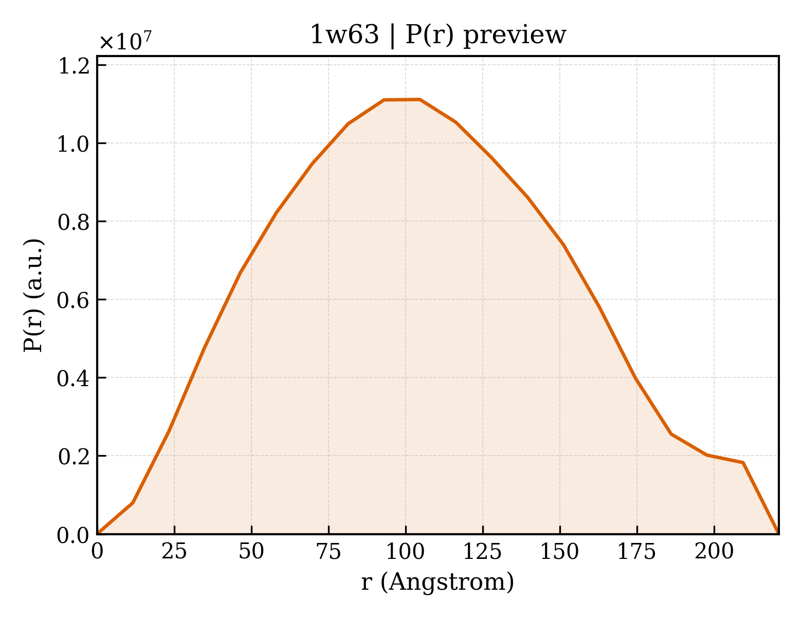 P(r) distribution for 1w63