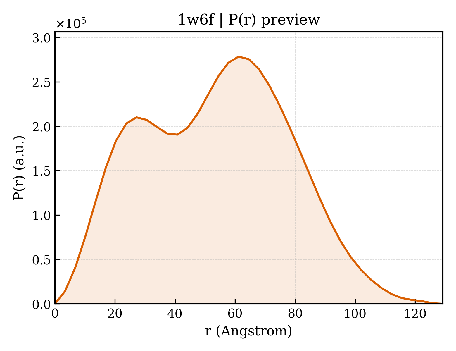 P(r) distribution for 1w6f