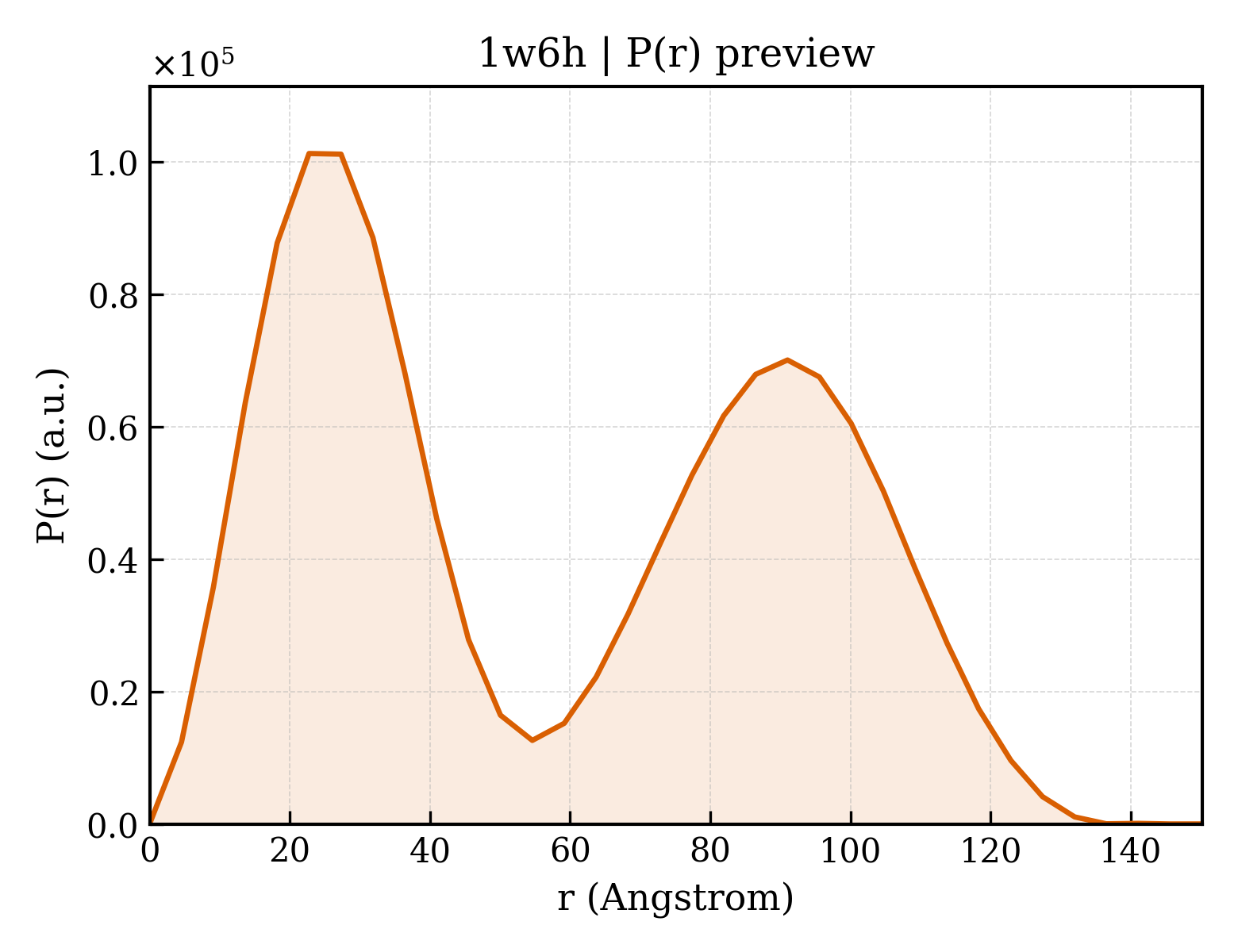 P(r) distribution for 1w6h