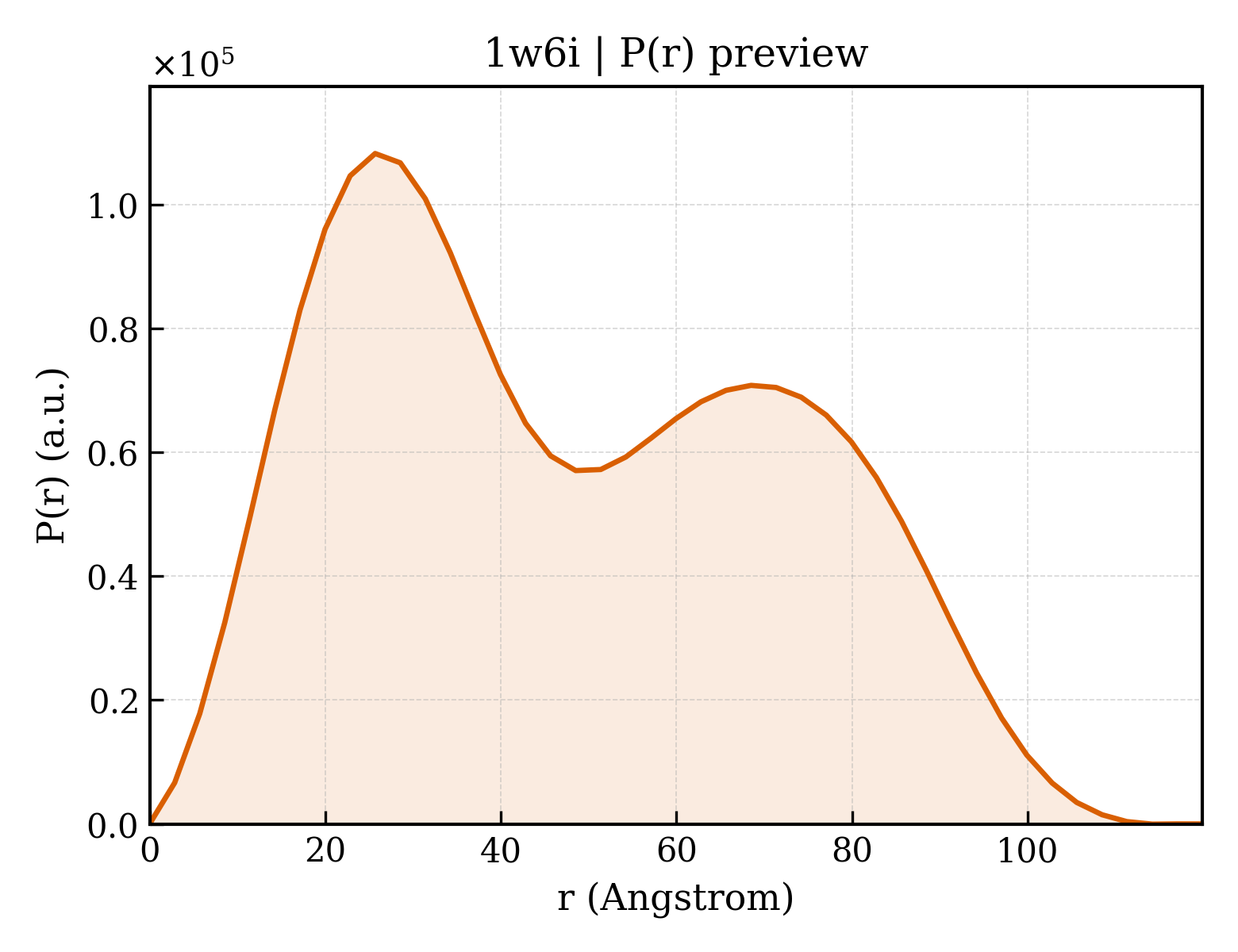 P(r) distribution for 1w6i