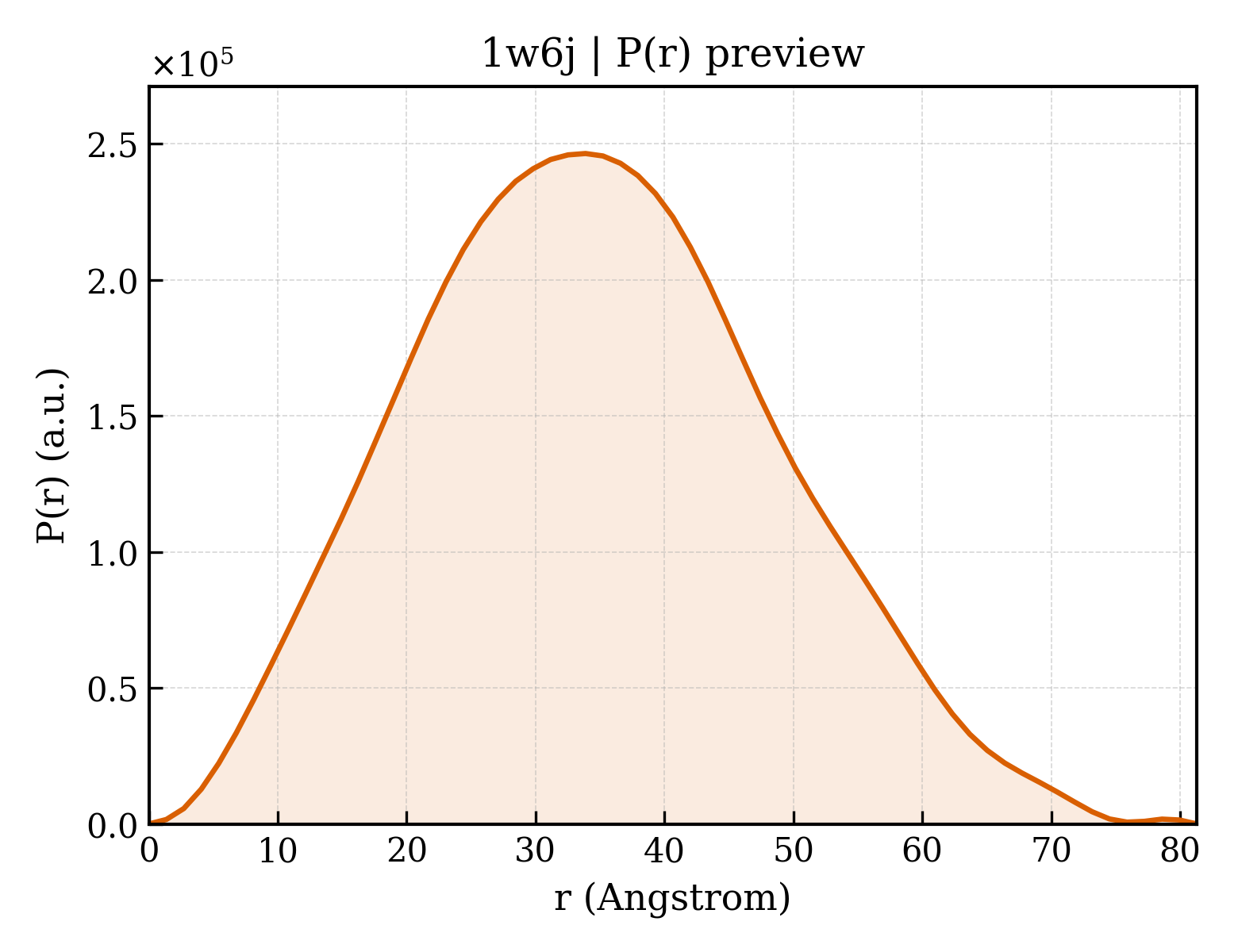 P(r) distribution for 1w6j