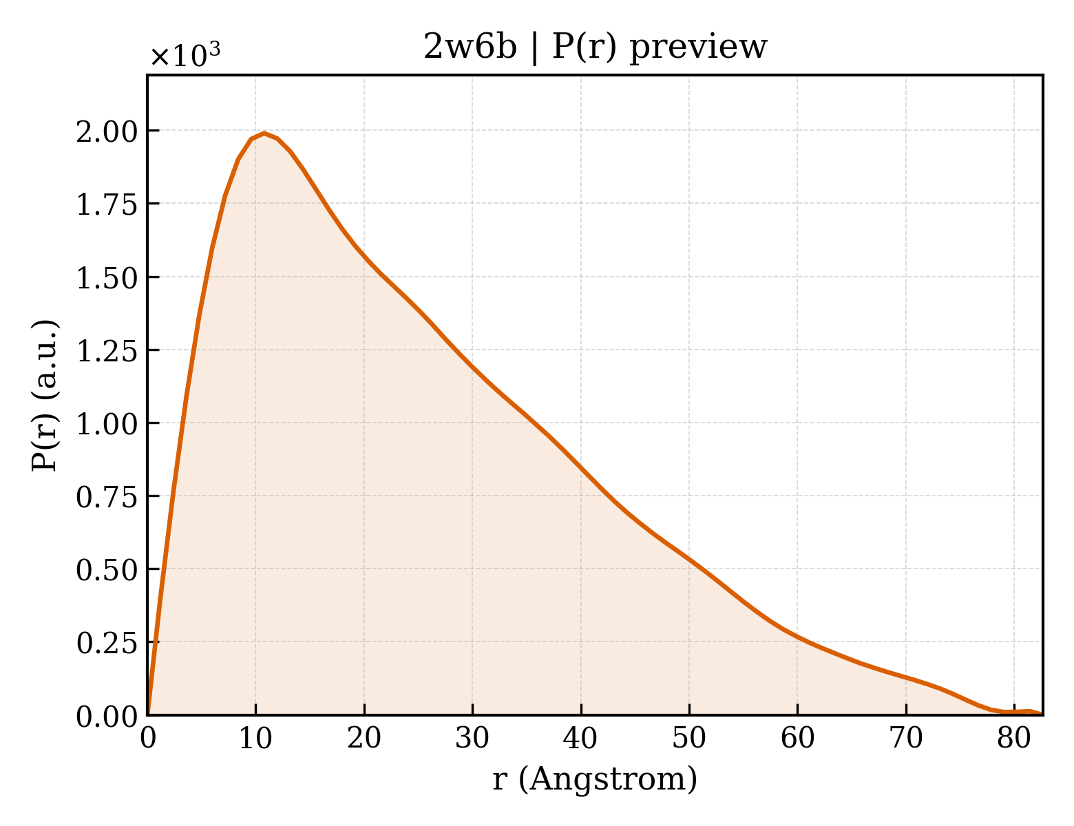P(r) distribution for 2w6b