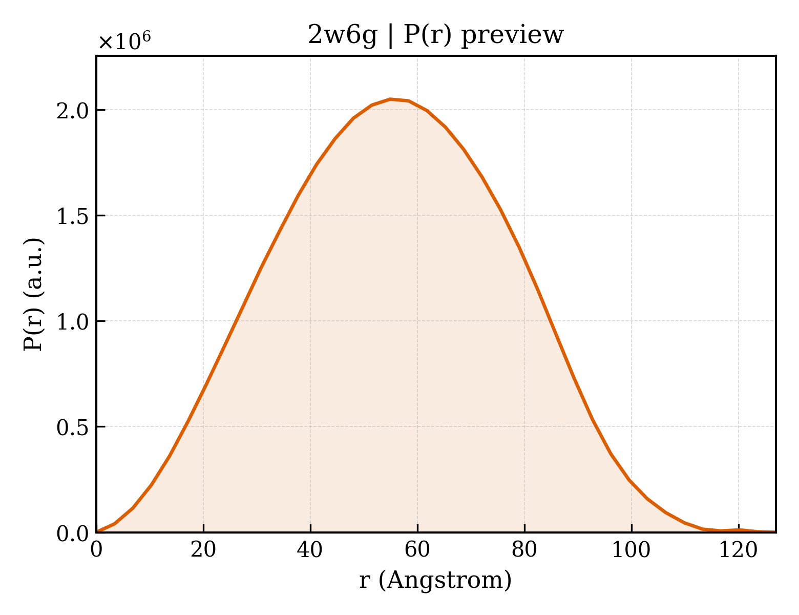 P(r) distribution for 2w6g