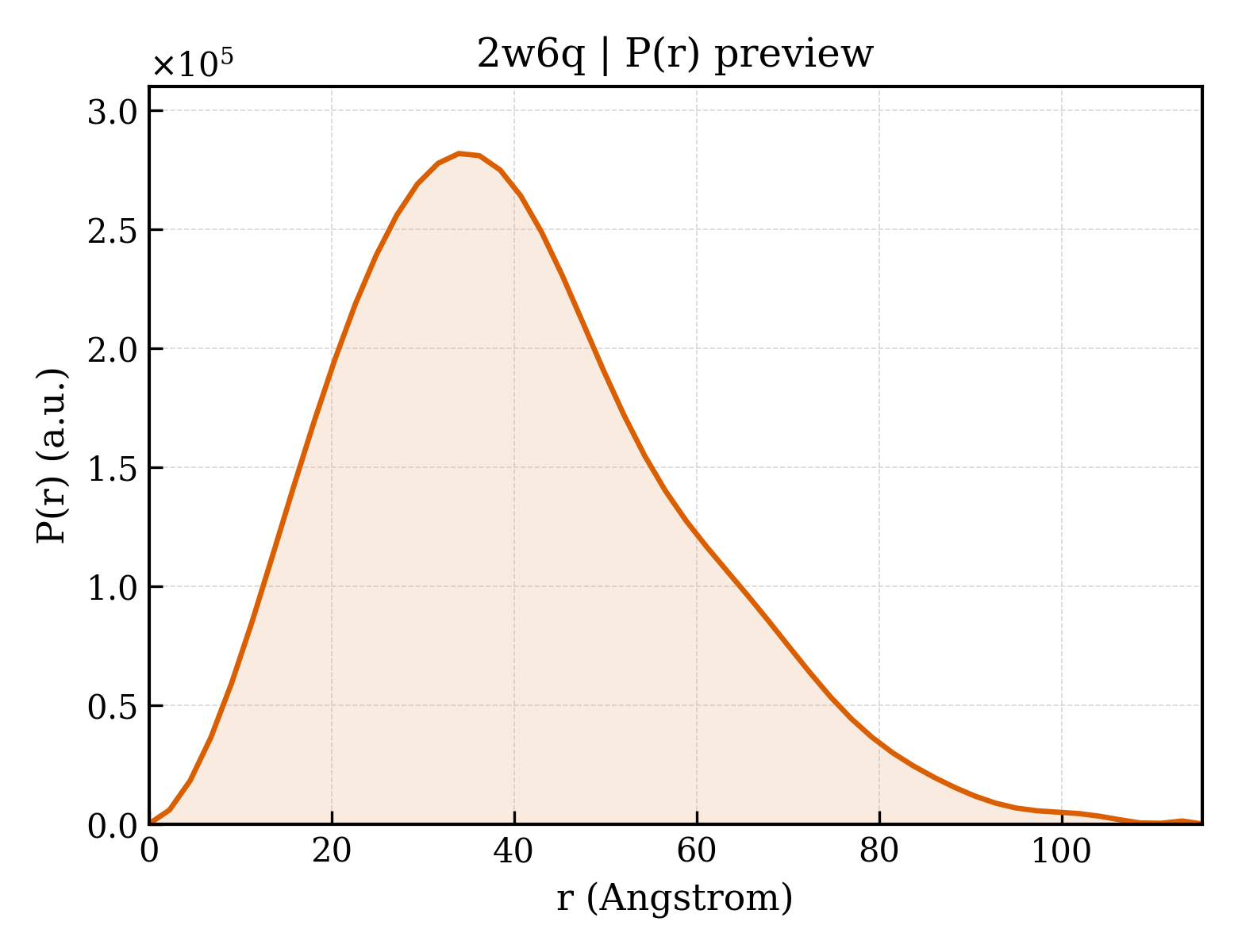 P(r) distribution for 2w6q