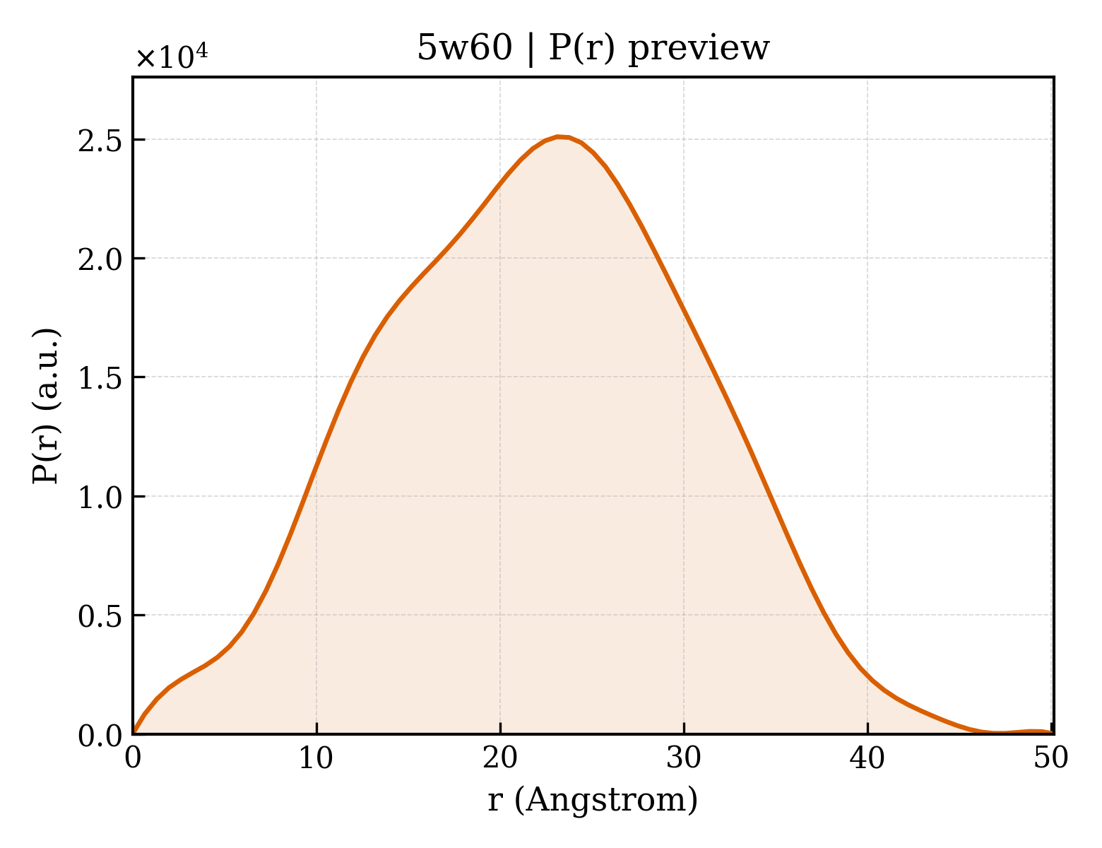 P(r) distribution for 5w60