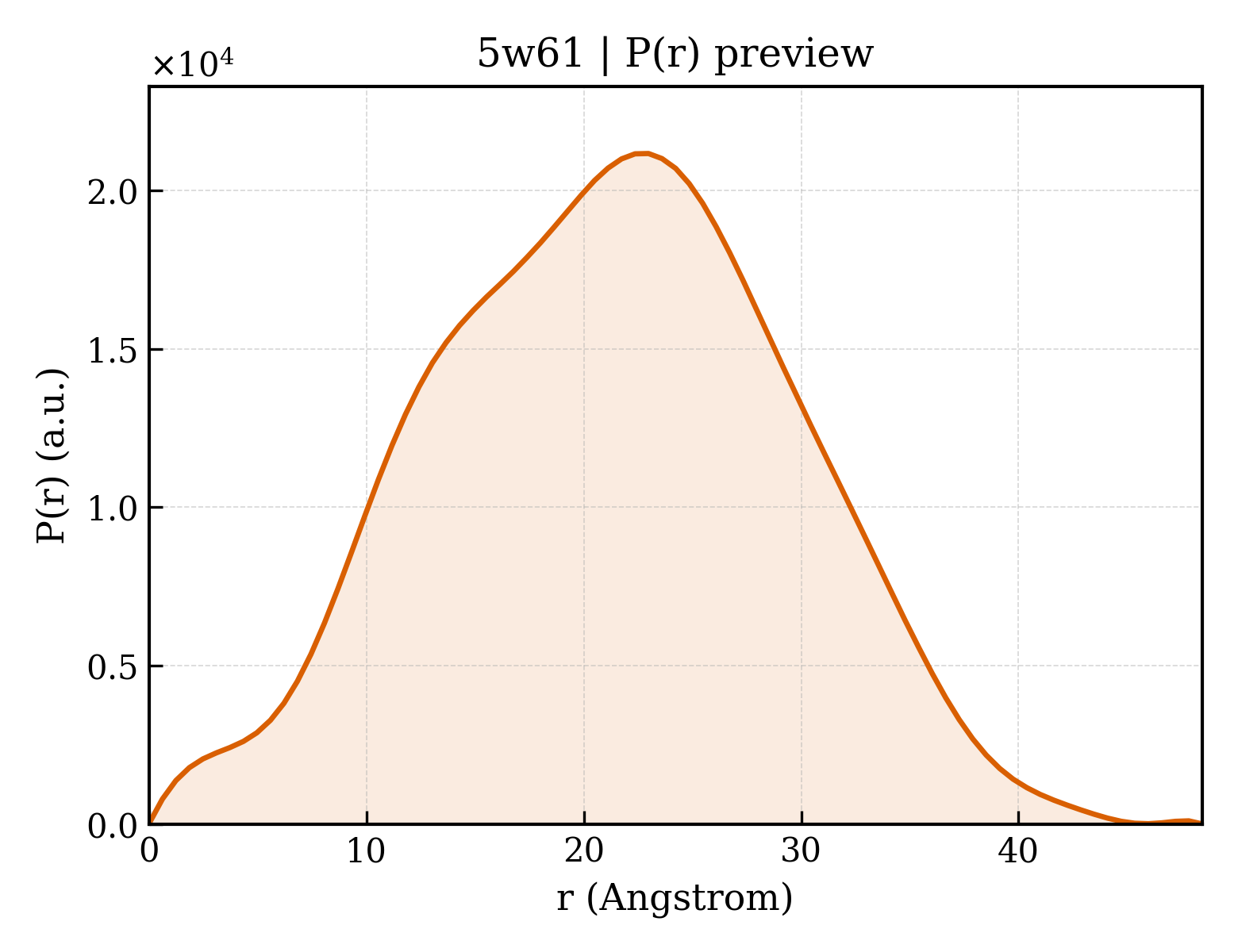 P(r) distribution for 5w61