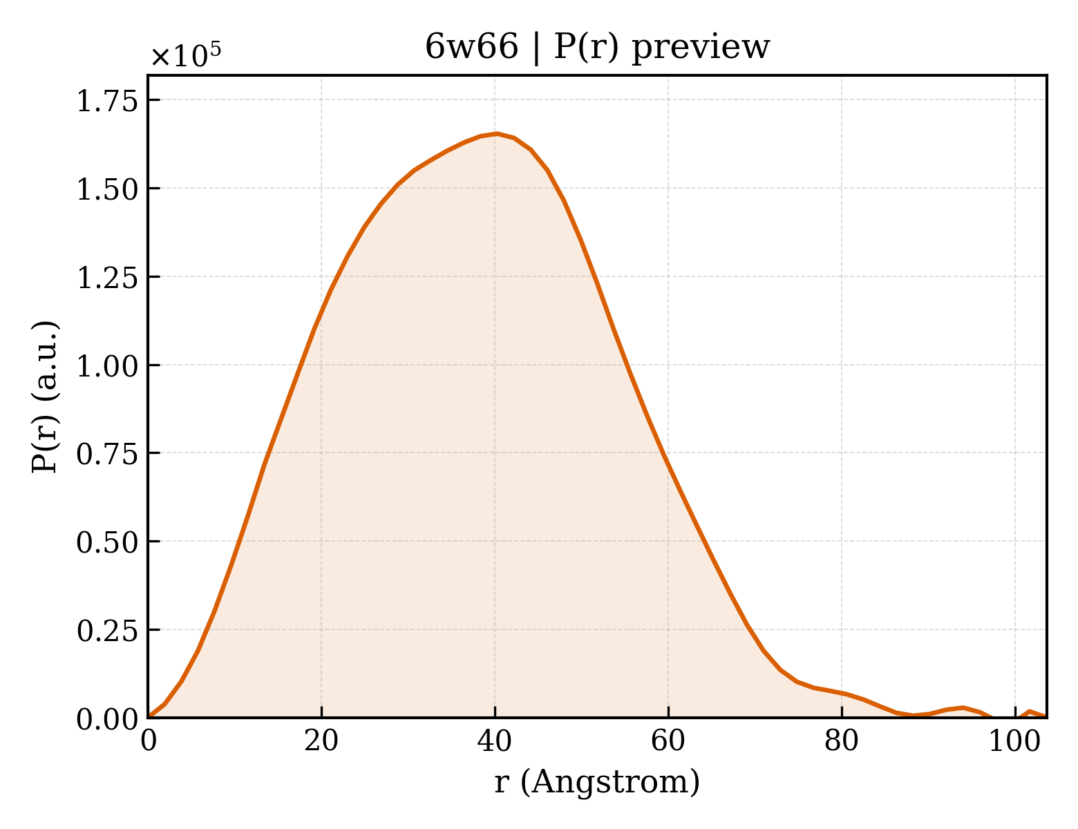 P(r) distribution for 6w66